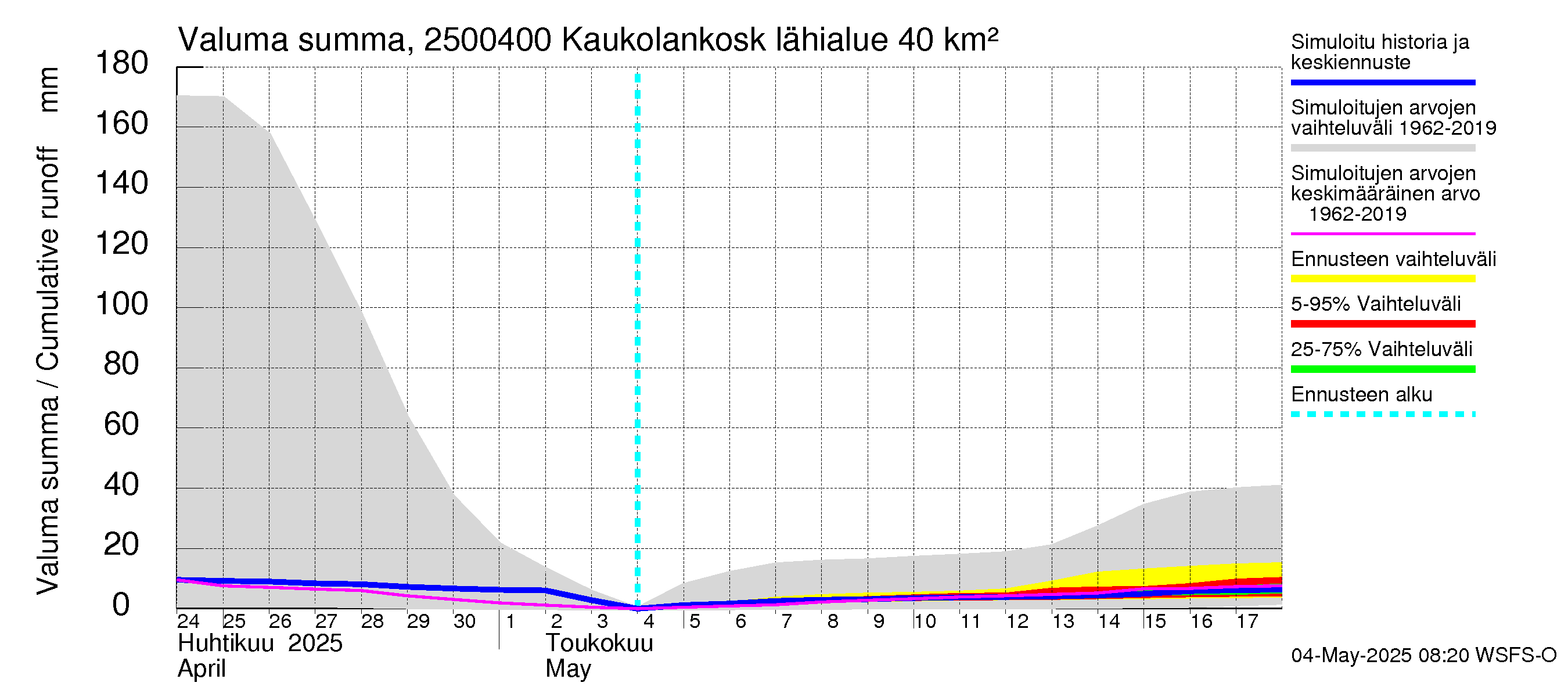 Uskelanjoen vesistöalue - Kaukolankoski: Valuma - summa