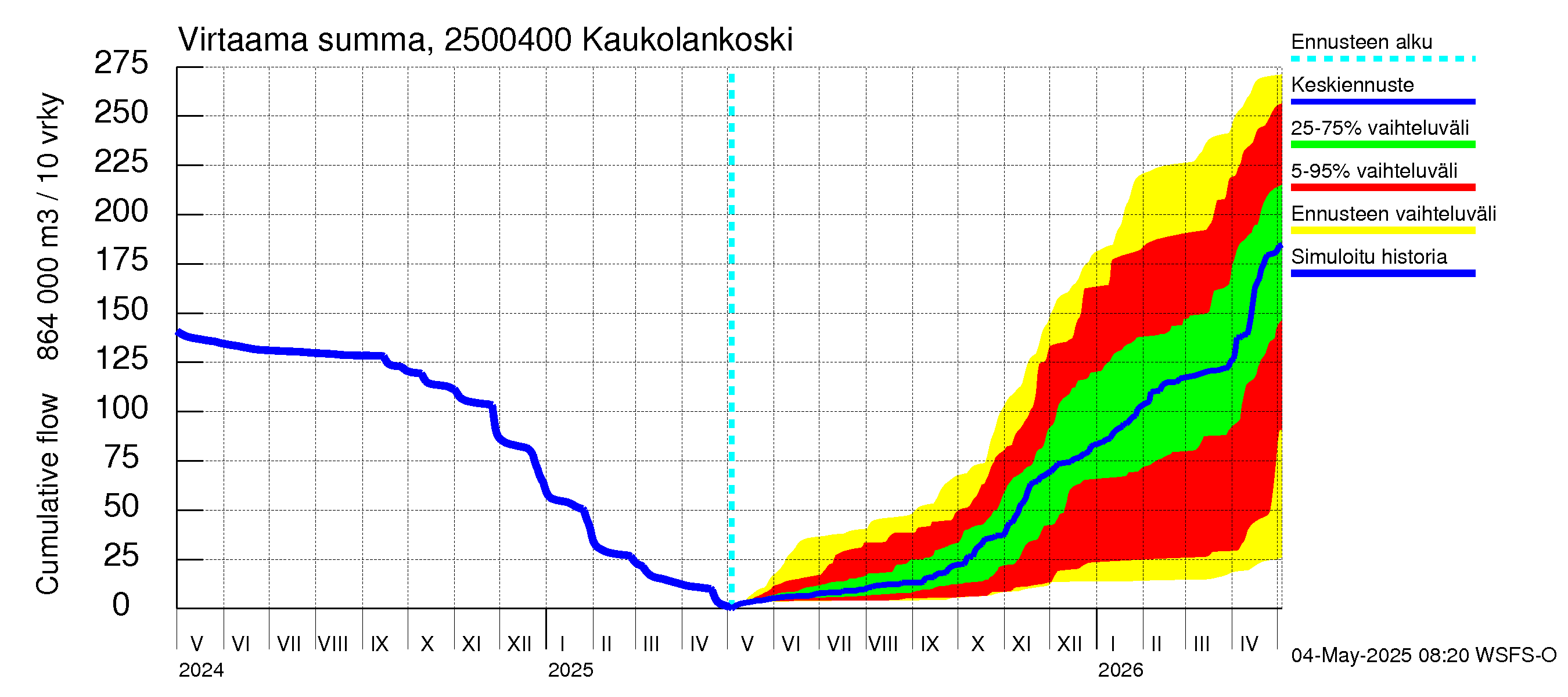 Uskelanjoen vesistöalue - Kaukolankoski: Virtaama / juoksutus - summa