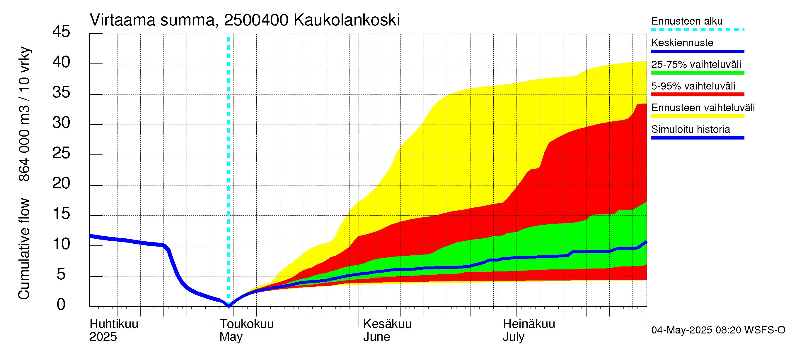 Uskelanjoen vesistöalue - Kaukolankoski: Virtaama / juoksutus - summa