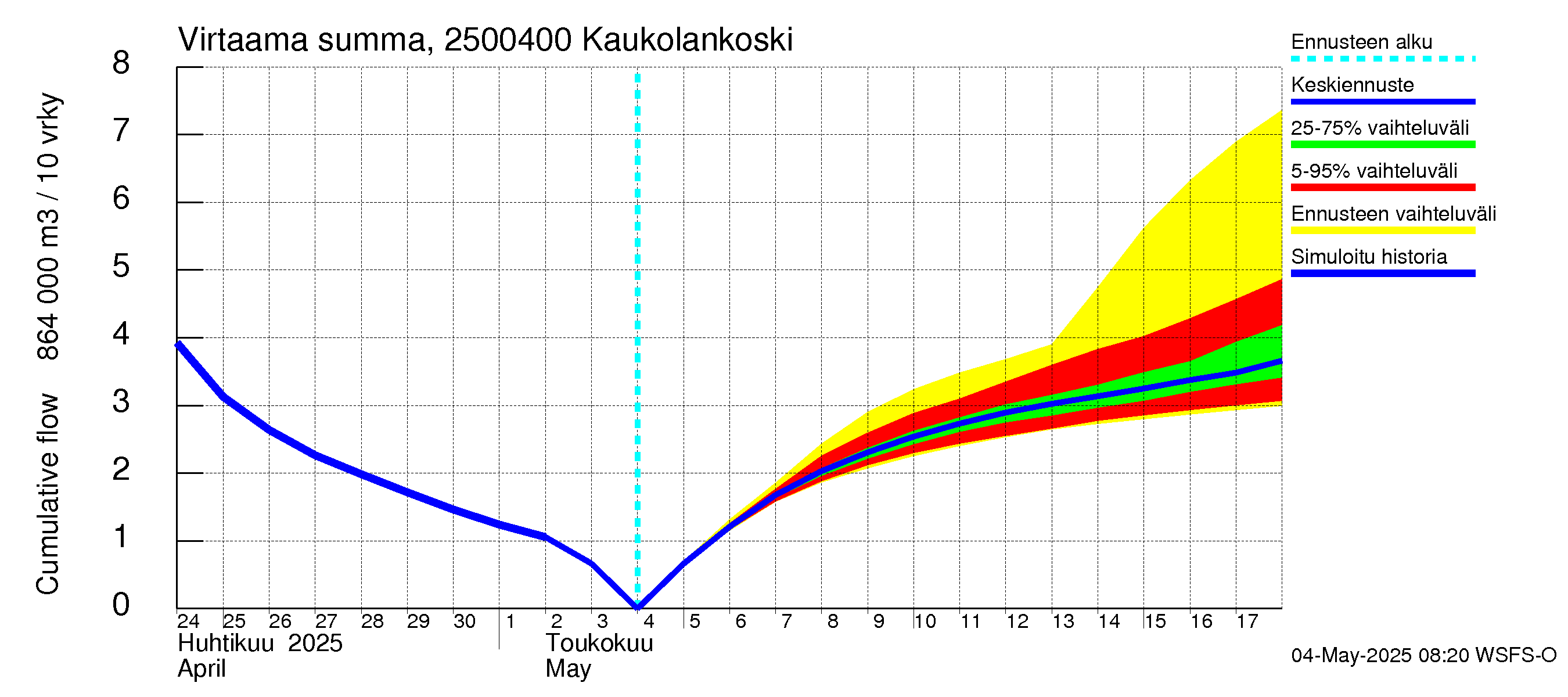 Uskelanjoen vesistöalue - Kaukolankoski: Virtaama / juoksutus - summa