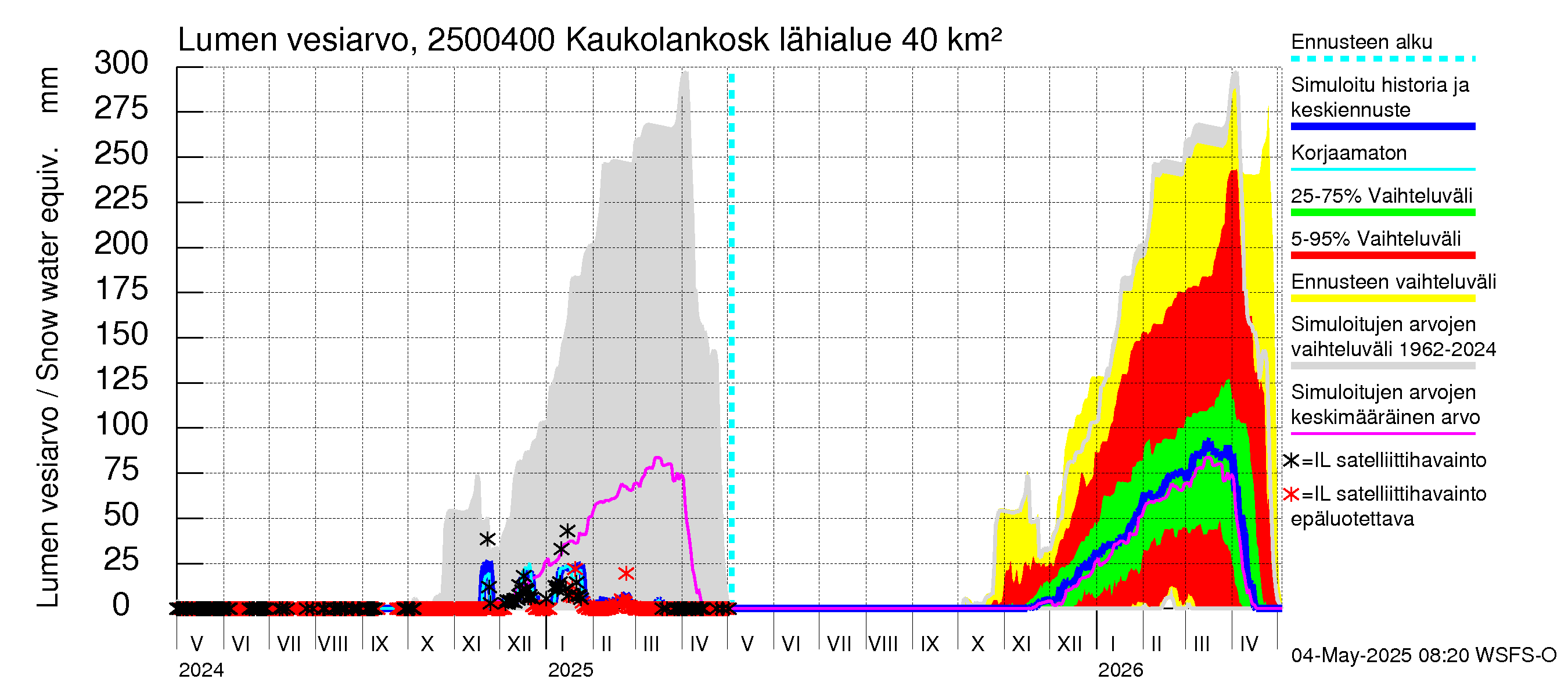 Uskelanjoen vesistöalue - Kaukolankoski: Lumen vesiarvo