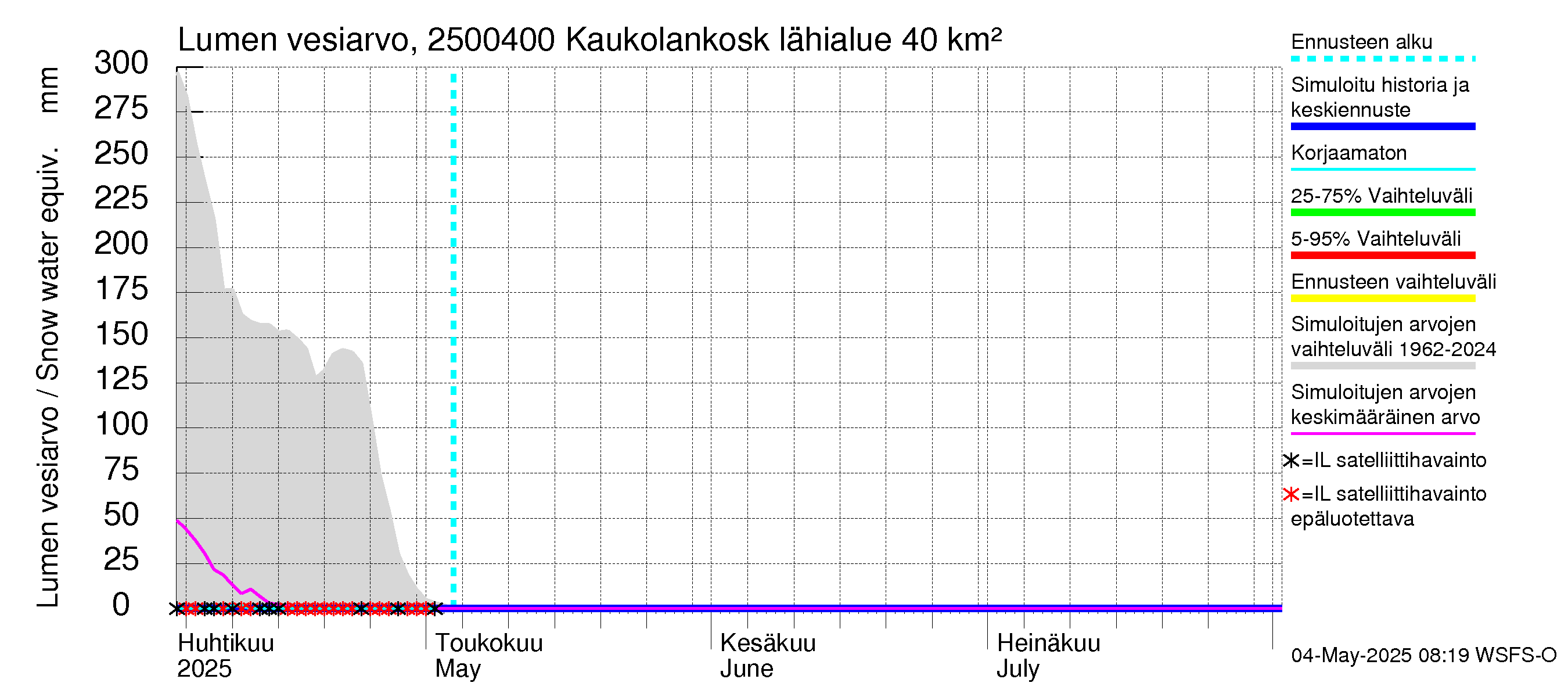 Uskelanjoen vesistöalue - Kaukolankoski: Lumen vesiarvo