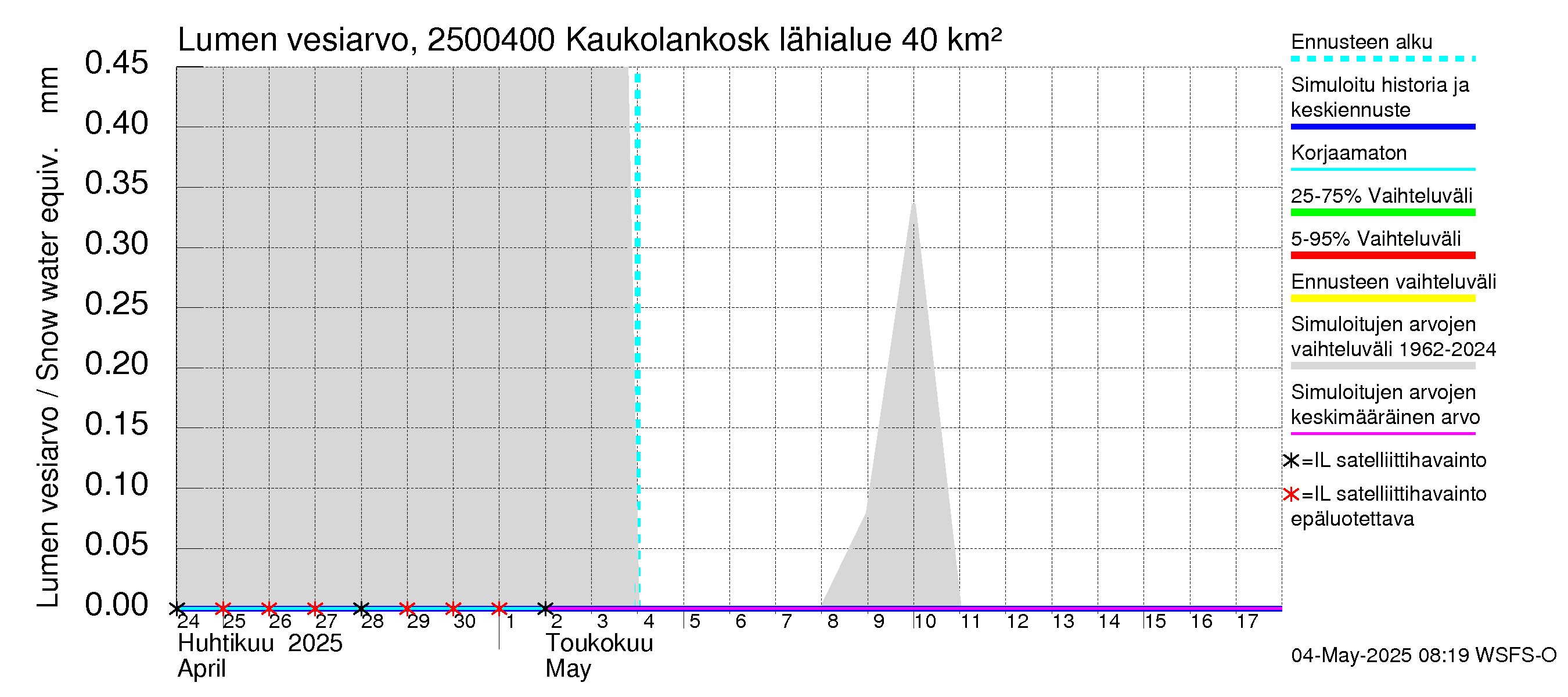 Uskelanjoen vesistöalue - Kaukolankoski: Lumen vesiarvo