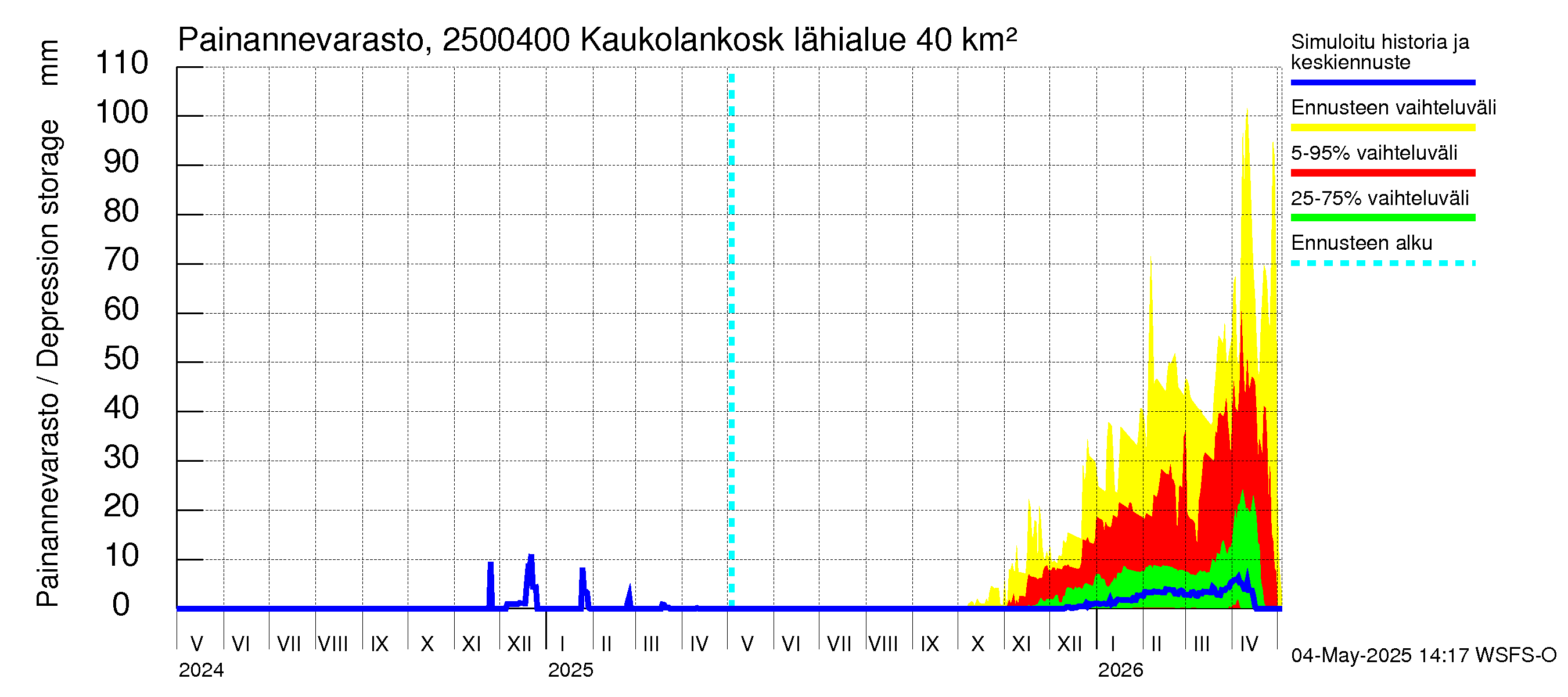 Uskelanjoen vesistöalue - Kaukolankoski: Painannevarasto