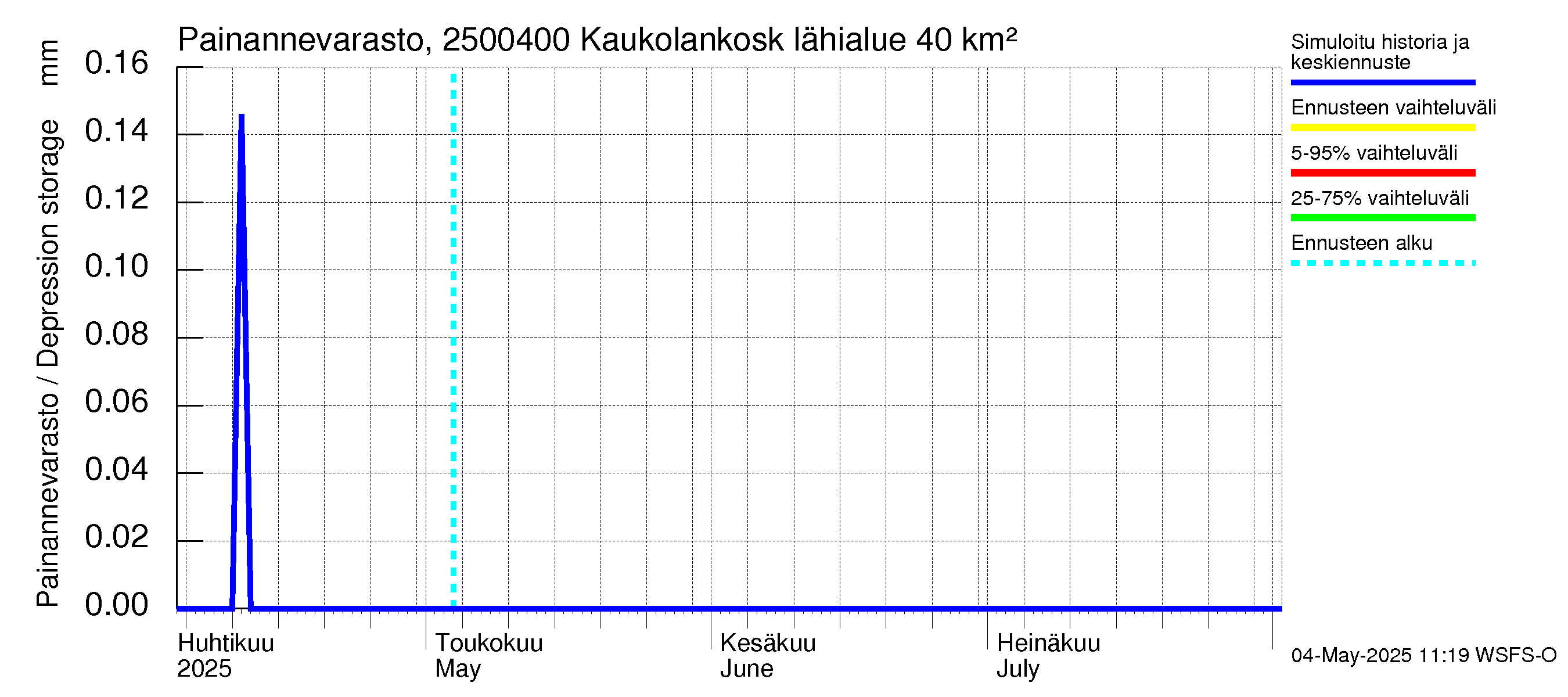 Uskelanjoen vesistöalue - Kaukolankoski: Painannevarasto