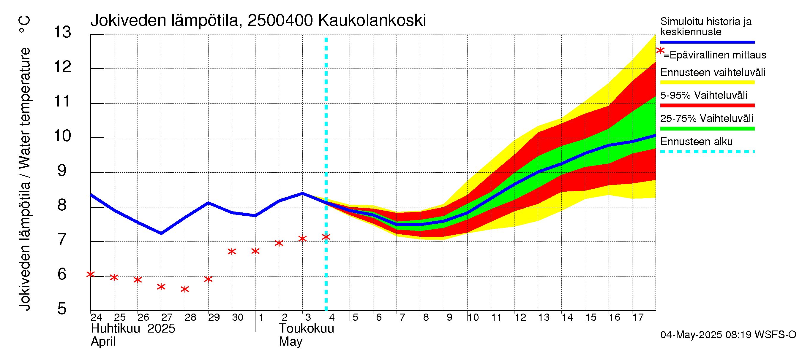 Uskelanjoen vesistöalue - Kaukolankoski: Jokiveden lämpötila