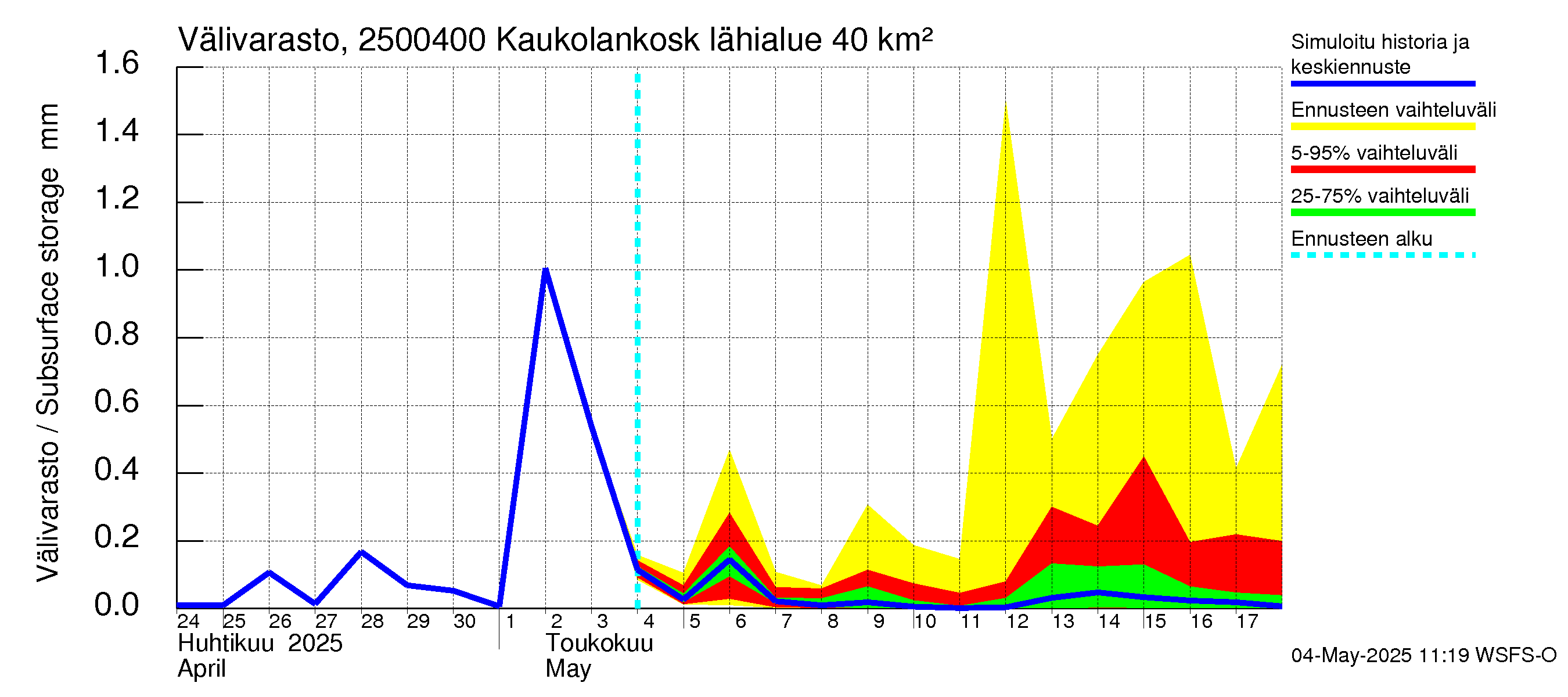 Uskelanjoen vesistöalue - Kaukolankoski: Välivarasto