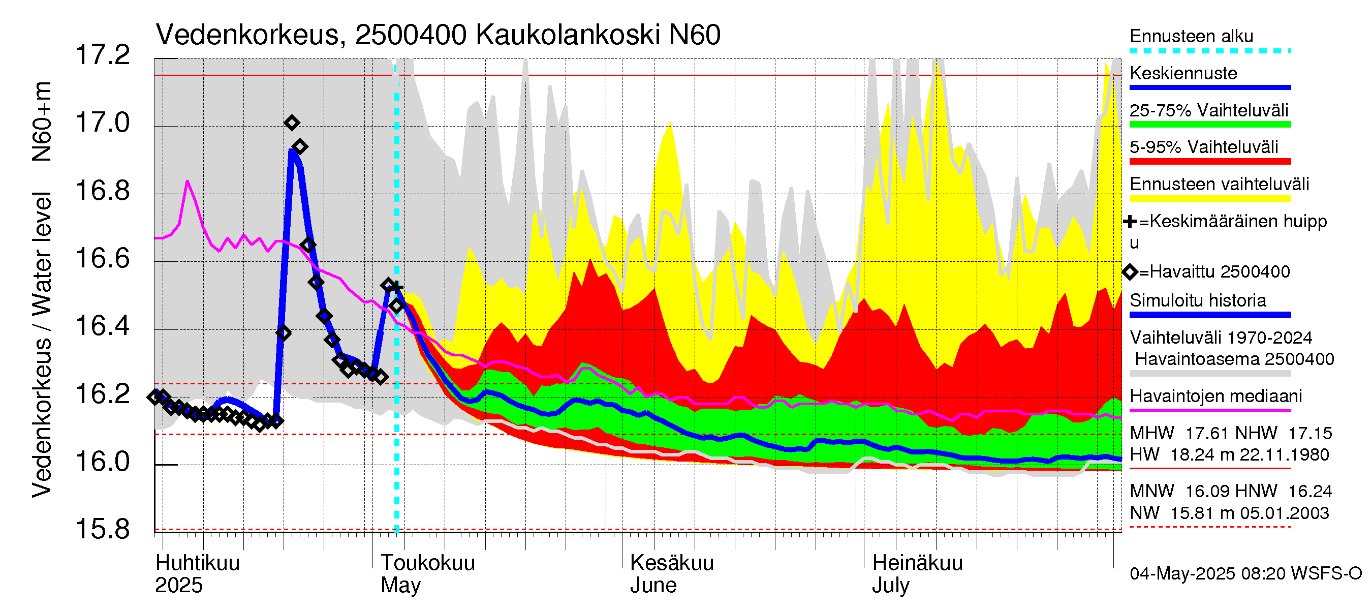 Uskelanjoen vesistöalue - Kaukolankoski: Vedenkorkeus - jakaumaennuste
