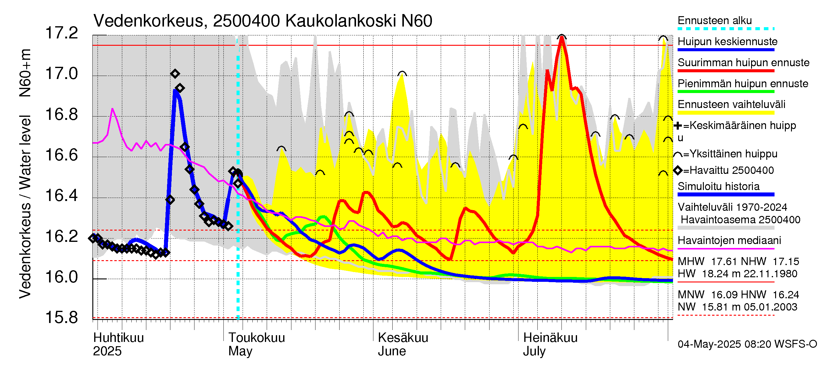 Uskelanjoen vesistöalue - Kaukolankoski: Vedenkorkeus - huippujen keski- ja ääriennusteet