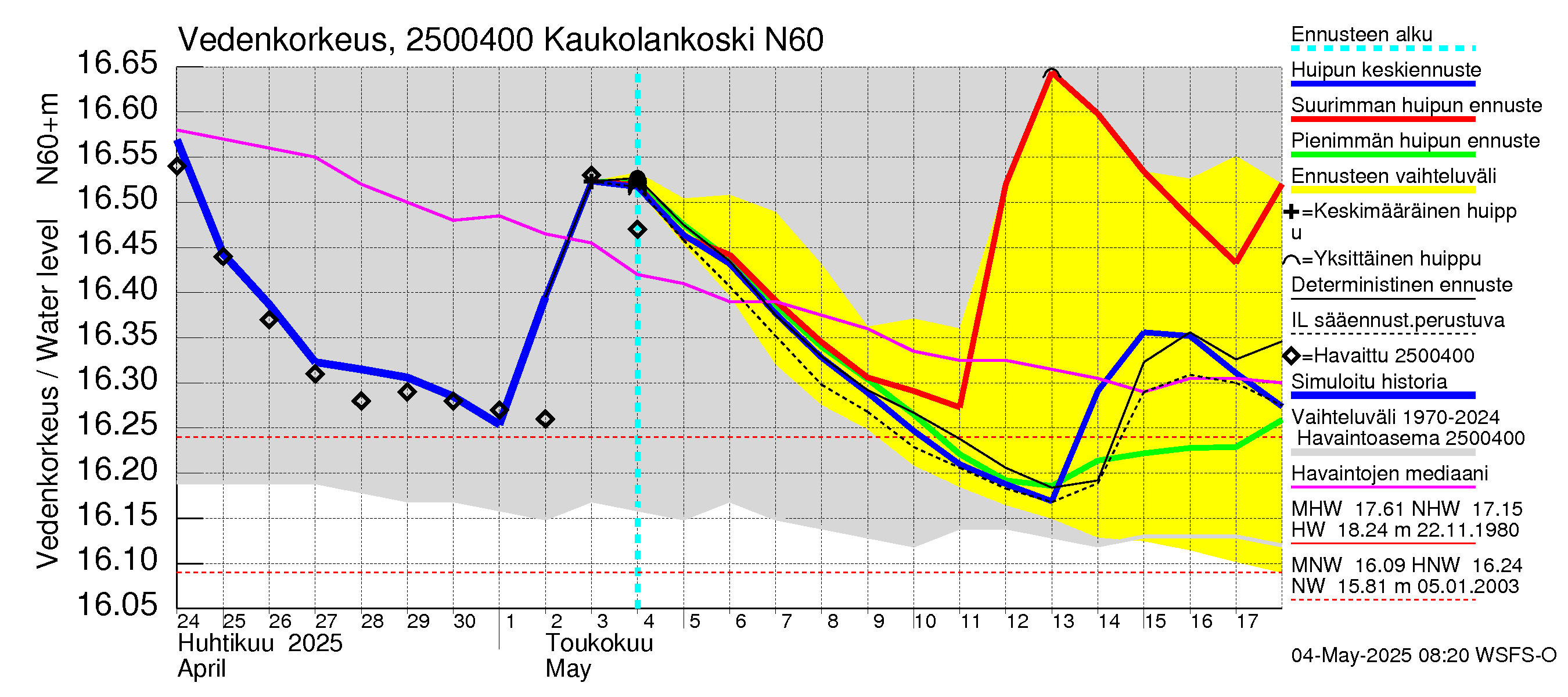 Uskelanjoen vesistöalue - Kaukolankoski: Vedenkorkeus - huippujen keski- ja ääriennusteet