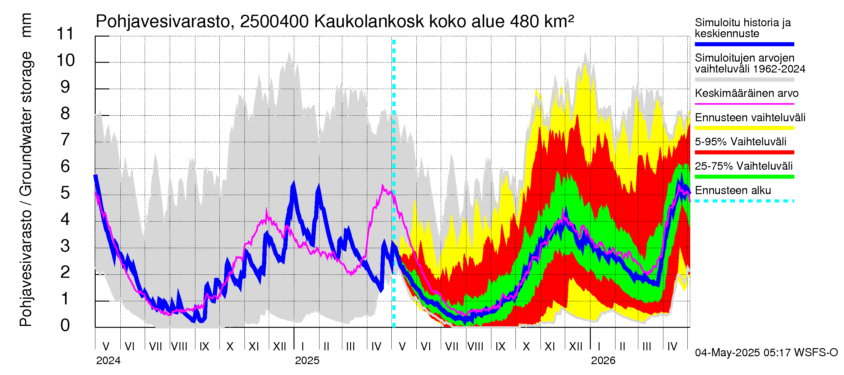 Uskelanjoen vesistöalue - Kaukolankoski: Pohjavesivarasto