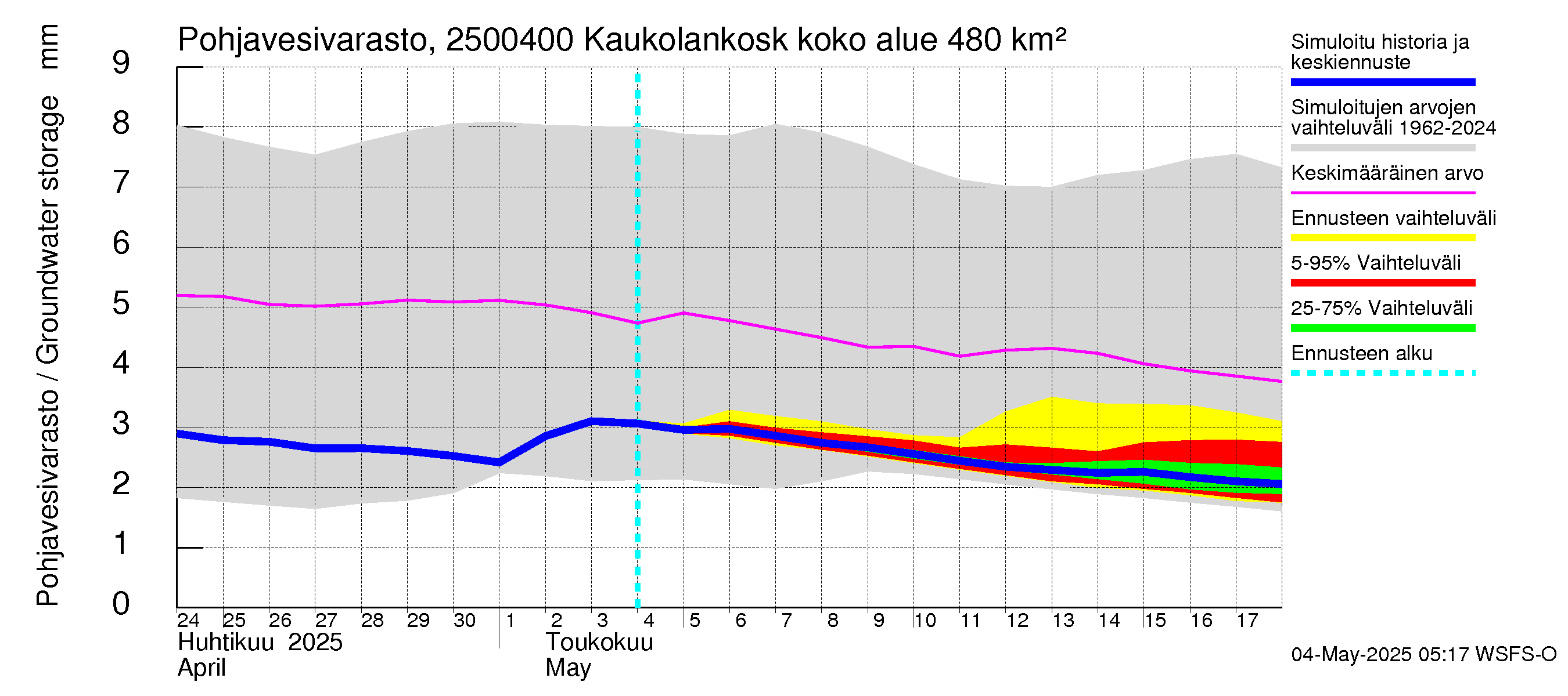 Uskelanjoen vesistöalue - Kaukolankoski: Pohjavesivarasto