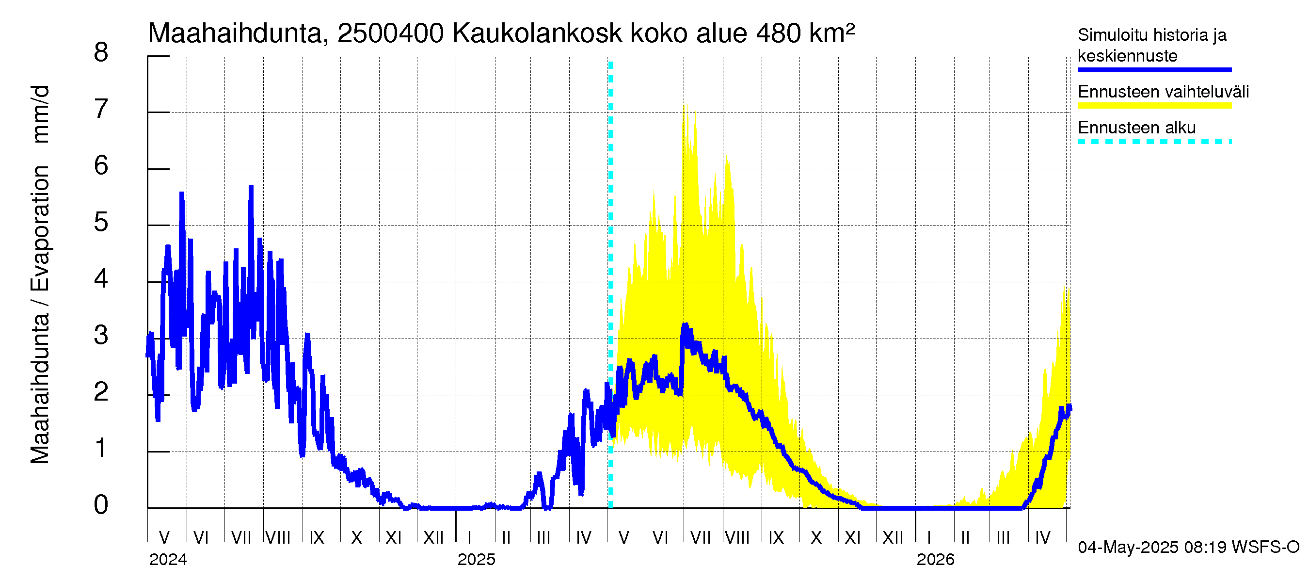 Uskelanjoen vesistöalue - Kaukolankoski: Haihdunta maa-alueelta