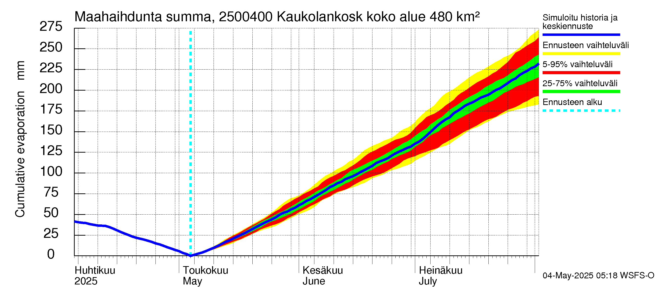 Uskelanjoen vesistöalue - Kaukolankoski: Haihdunta maa-alueelta - summa