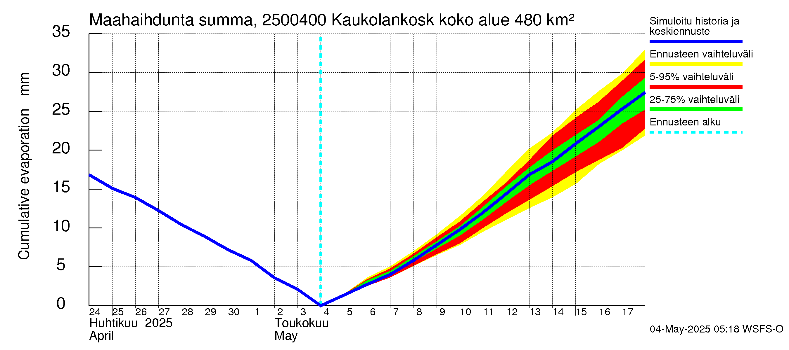 Uskelanjoen vesistöalue - Kaukolankoski: Haihdunta maa-alueelta - summa