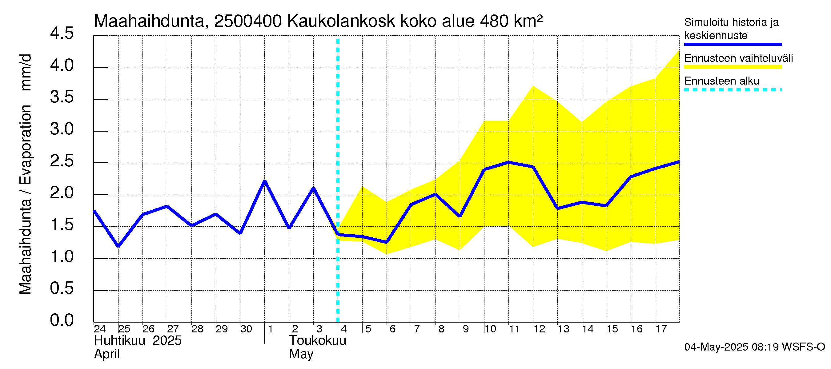 Uskelanjoen vesistöalue - Kaukolankoski: Haihdunta maa-alueelta