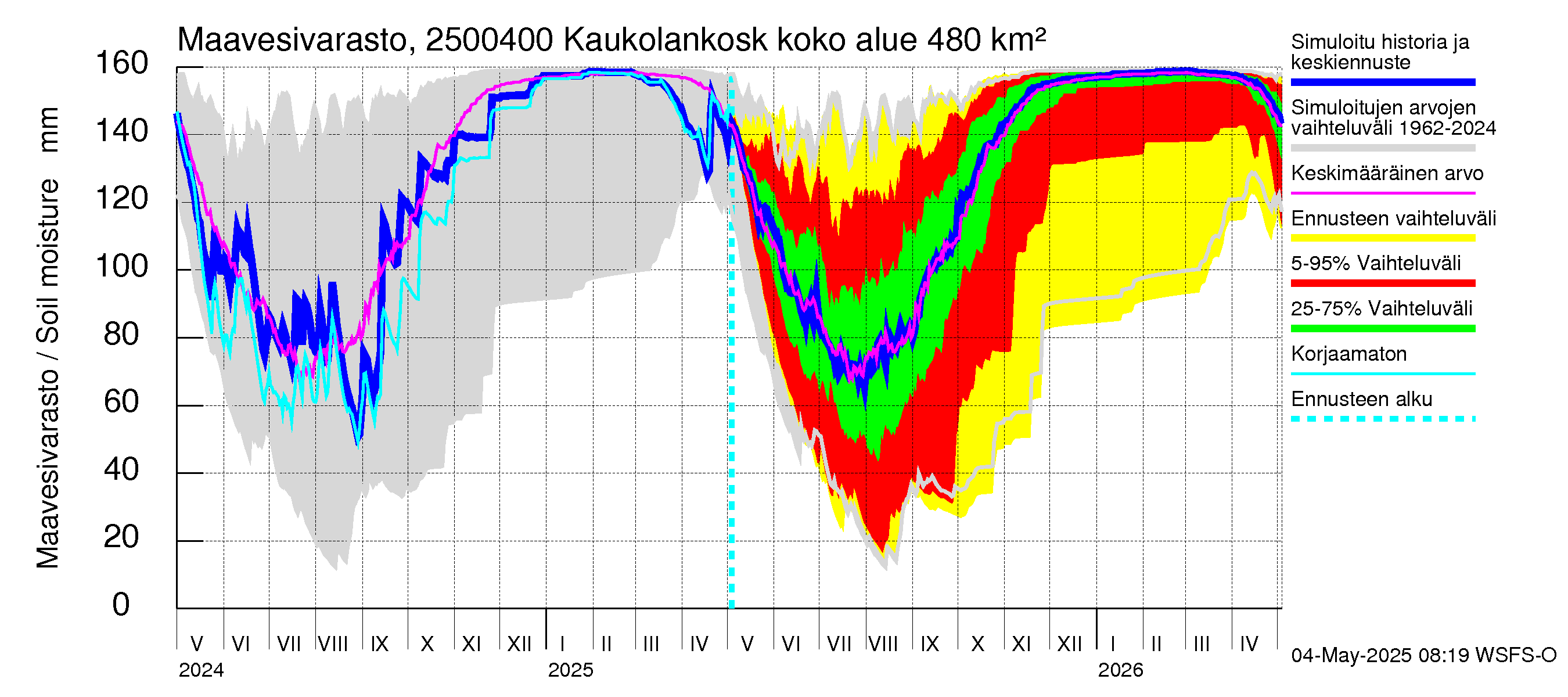 Uskelanjoen vesistöalue - Kaukolankoski: Maavesivarasto