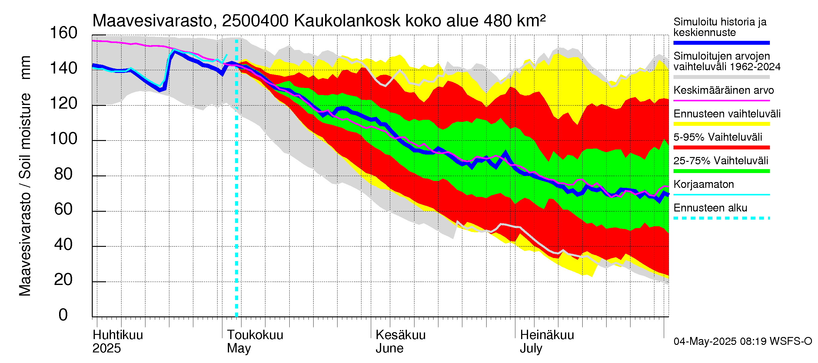 Uskelanjoen vesistöalue - Kaukolankoski: Maavesivarasto