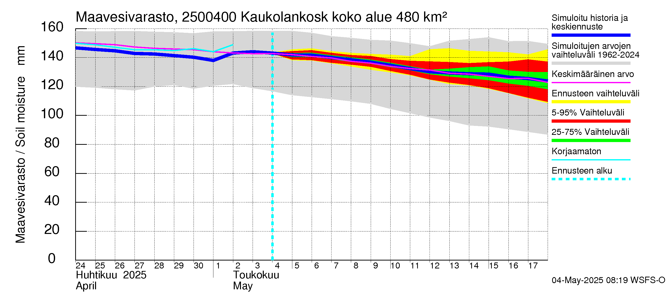 Uskelanjoen vesistöalue - Kaukolankoski: Maavesivarasto