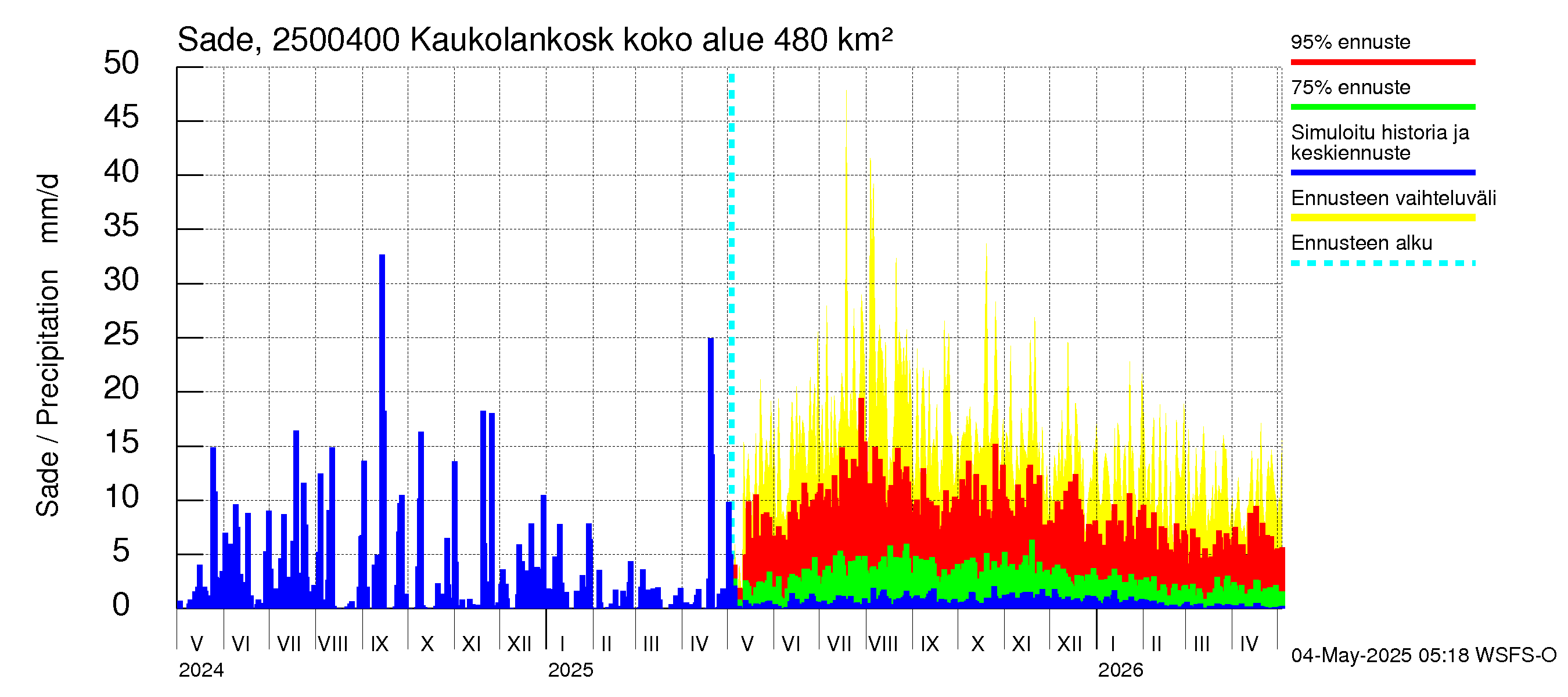 Uskelanjoen vesistöalue - Kaukolankoski: Sade