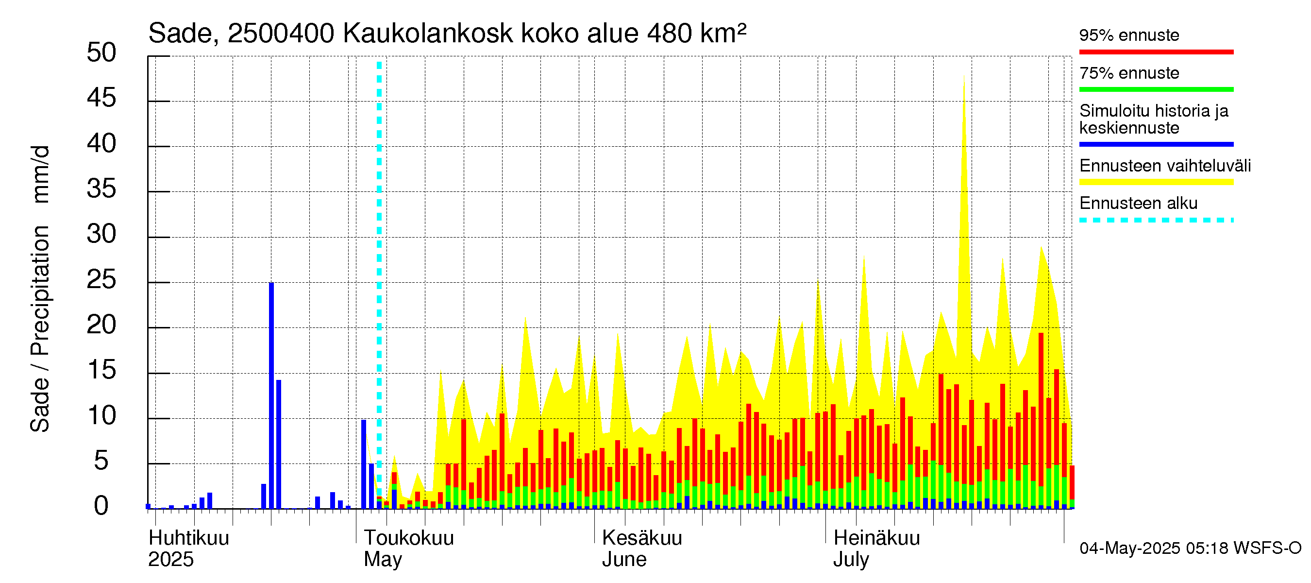 Uskelanjoen vesistöalue - Kaukolankoski: Sade