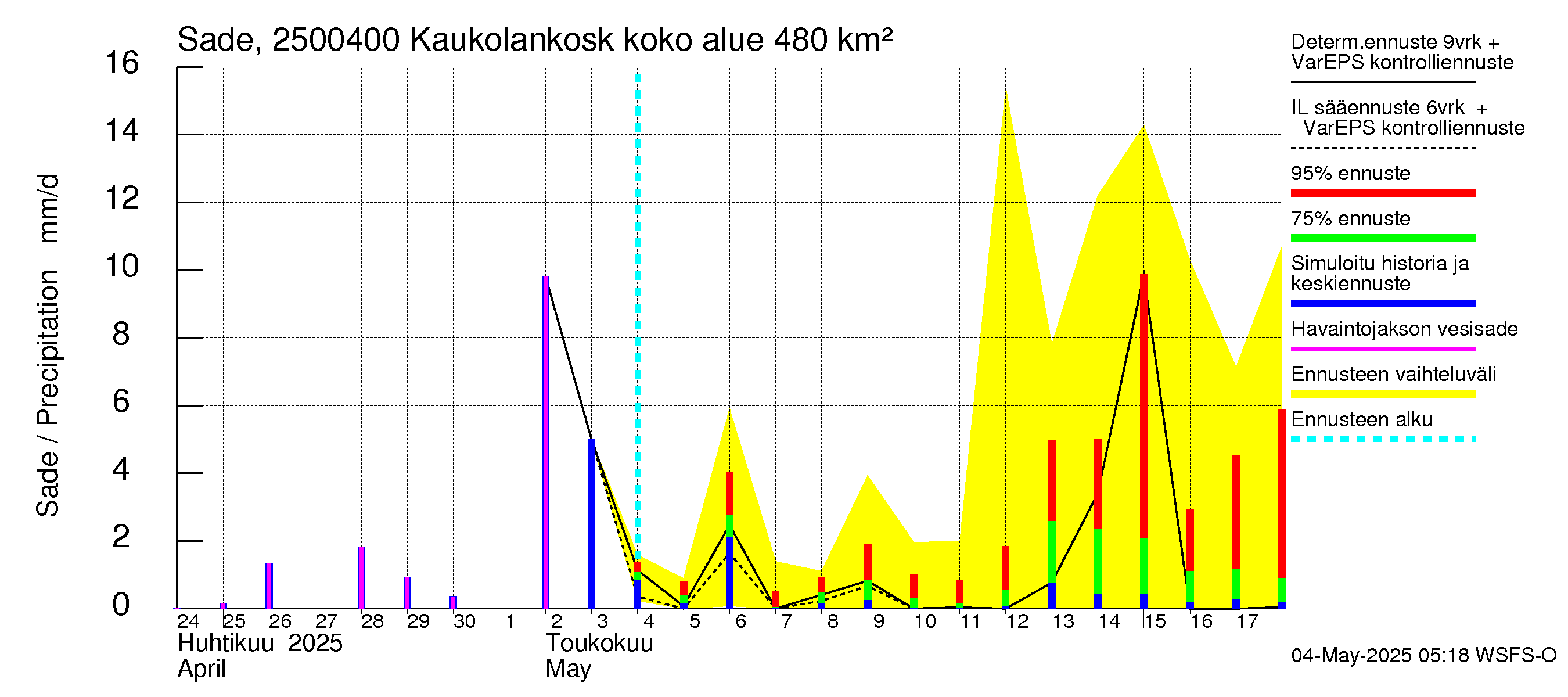 Uskelanjoen vesistöalue - Kaukolankoski: Sade