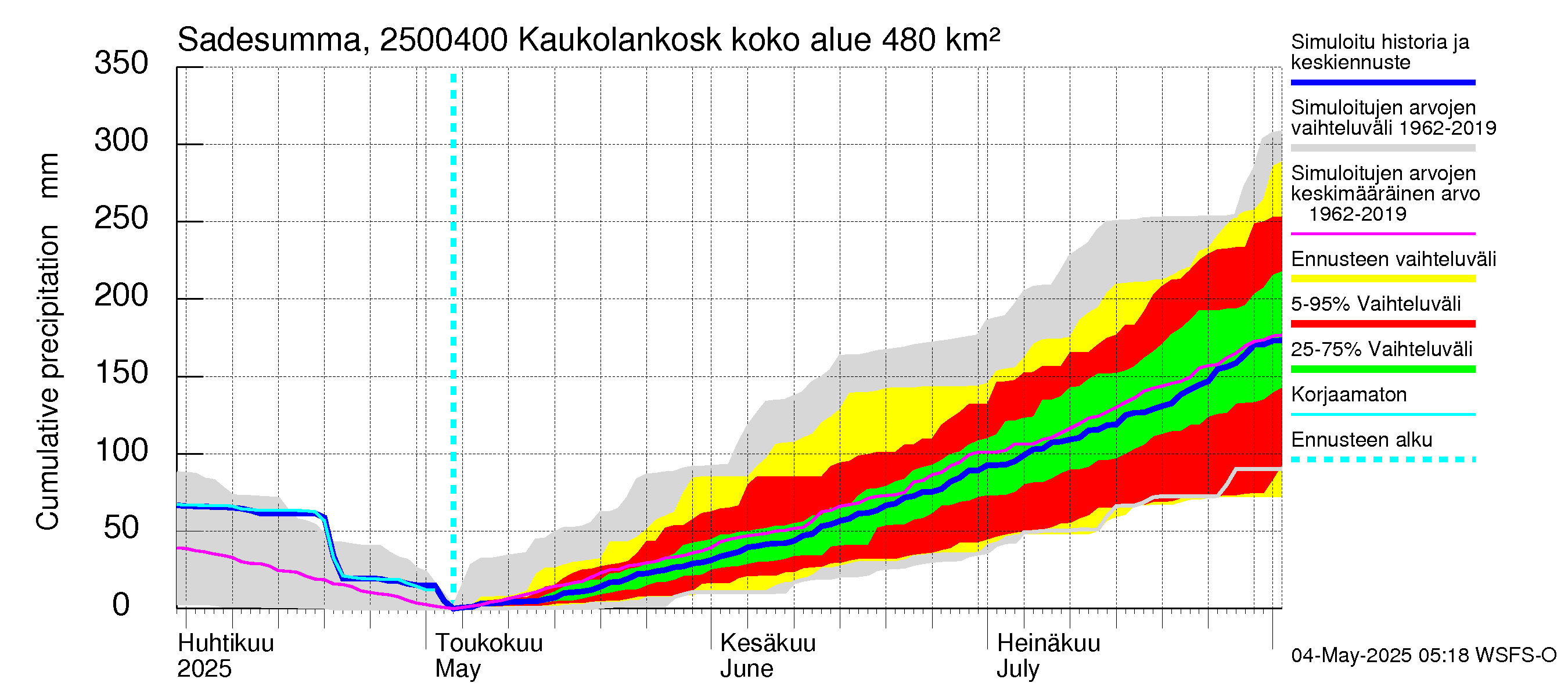 Uskelanjoen vesistöalue - Kaukolankoski: Sade - summa