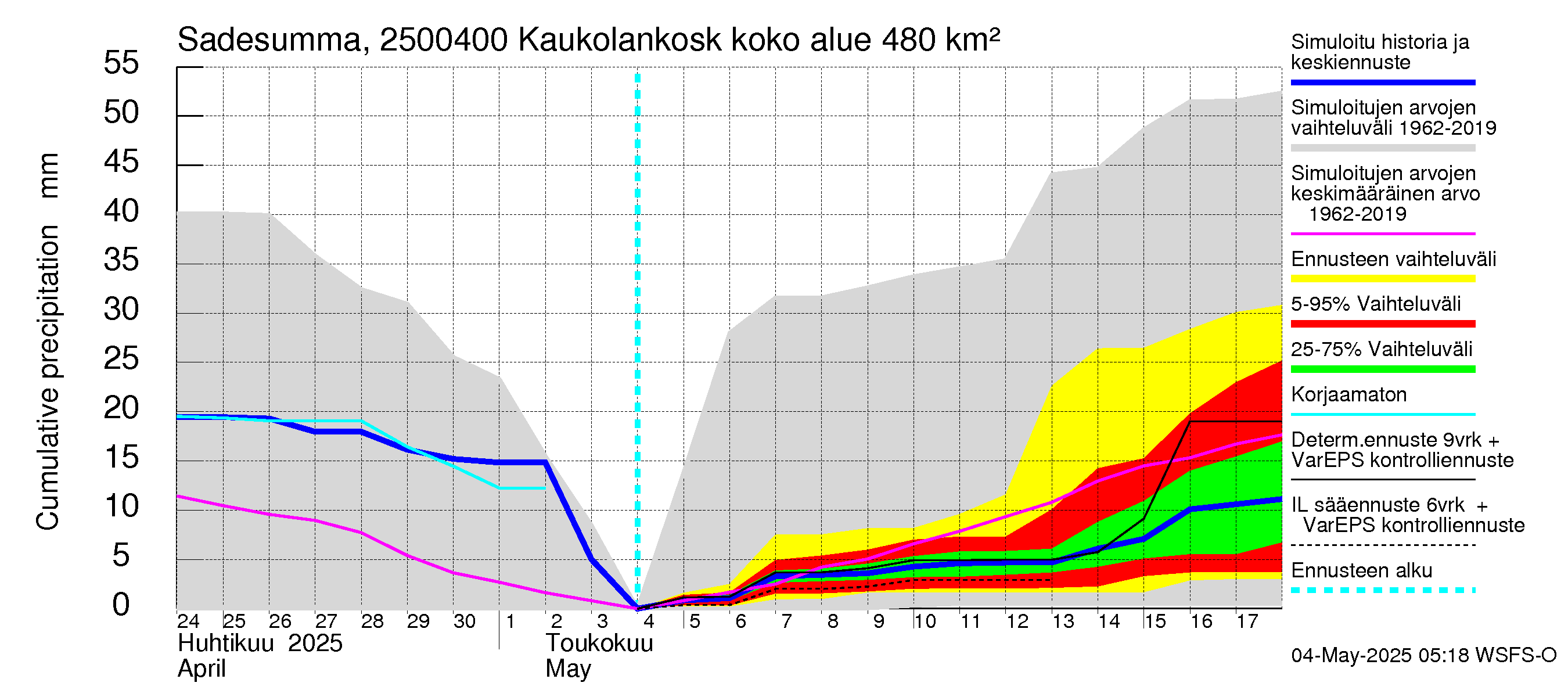 Uskelanjoen vesistöalue - Kaukolankoski: Sade - summa