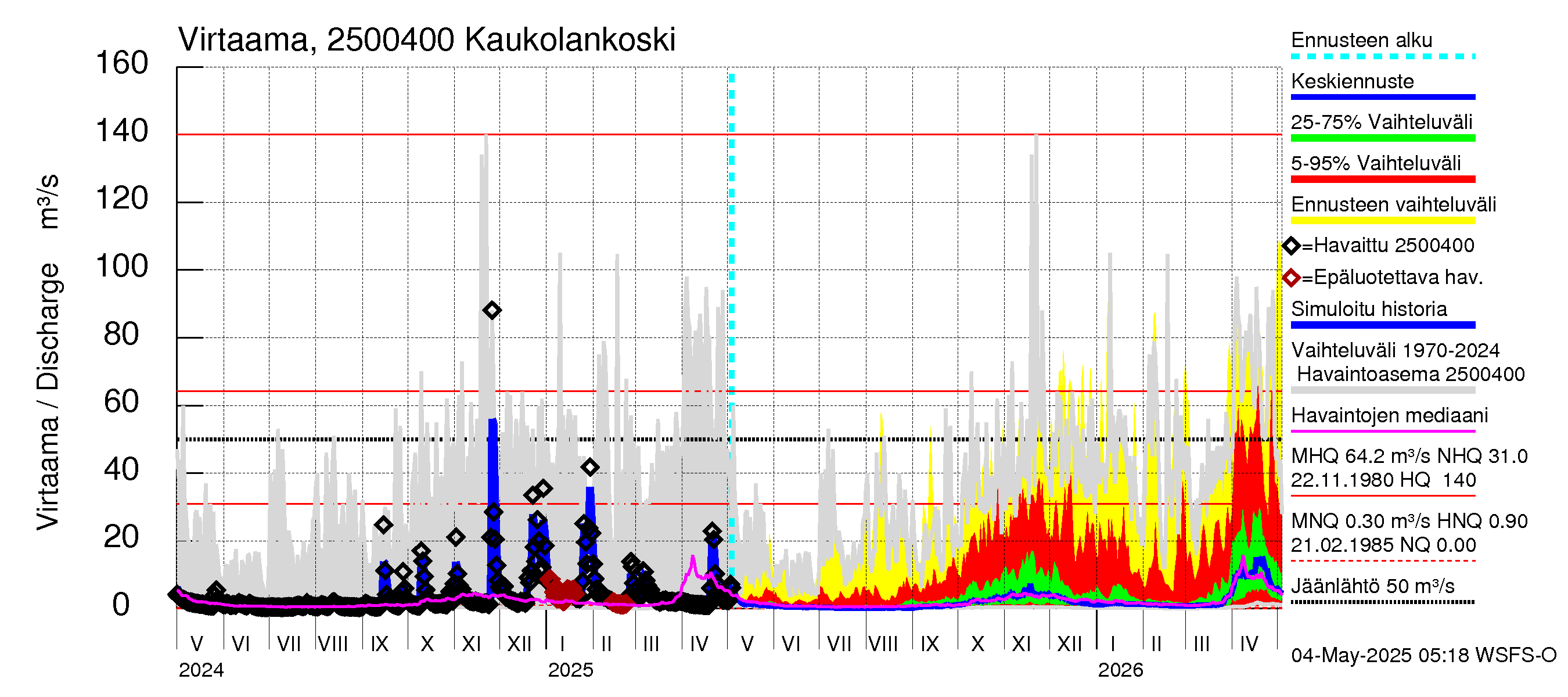 Uskelanjoen vesistöalue - Kaukolankoski: Virtaama / juoksutus - jakaumaennuste