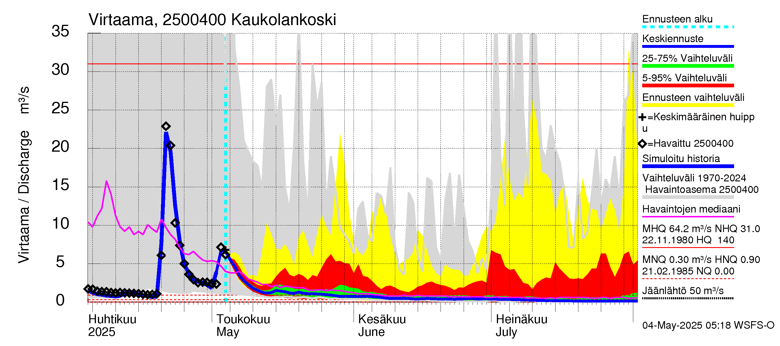 Uskelanjoen vesistöalue - Kaukolankoski: Virtaama / juoksutus - jakaumaennuste