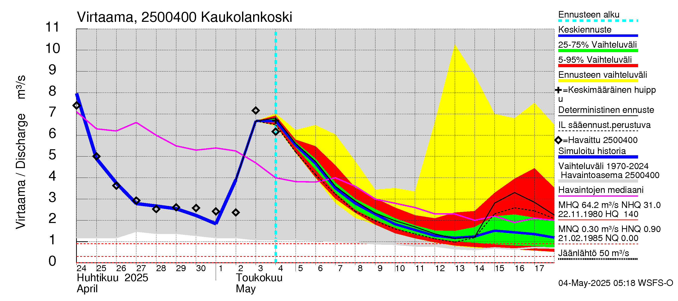 Uskelanjoen vesistöalue - Kaukolankoski: Virtaama / juoksutus - jakaumaennuste