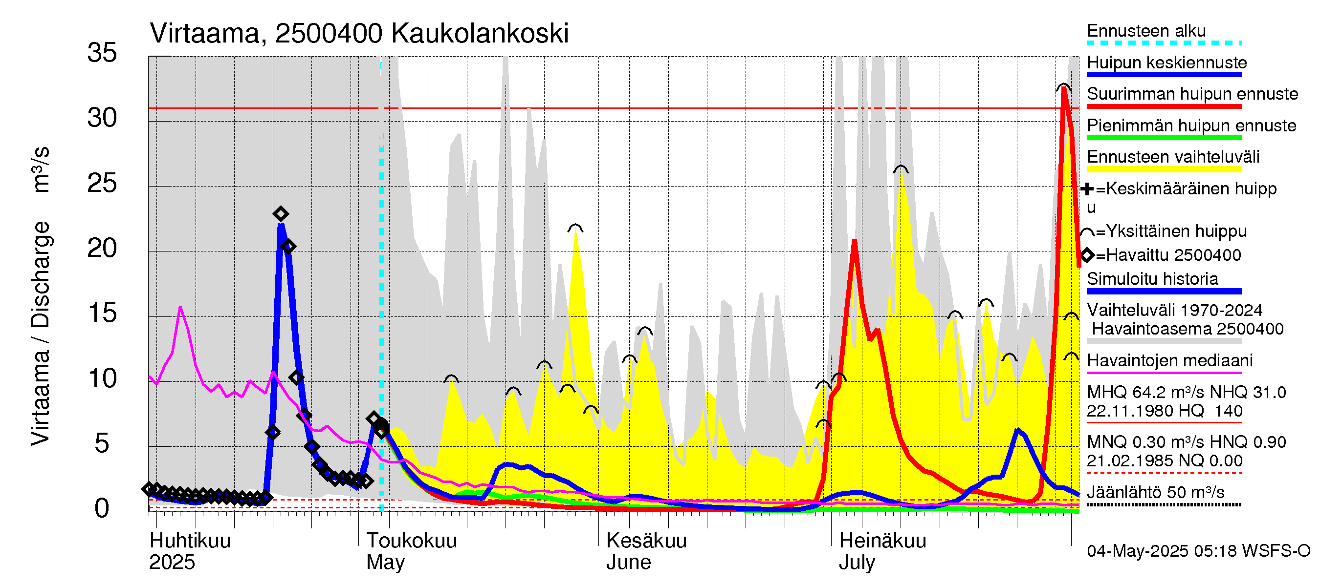 Uskelanjoen vesistöalue - Kaukolankoski: Virtaama / juoksutus - huippujen keski- ja ääriennusteet