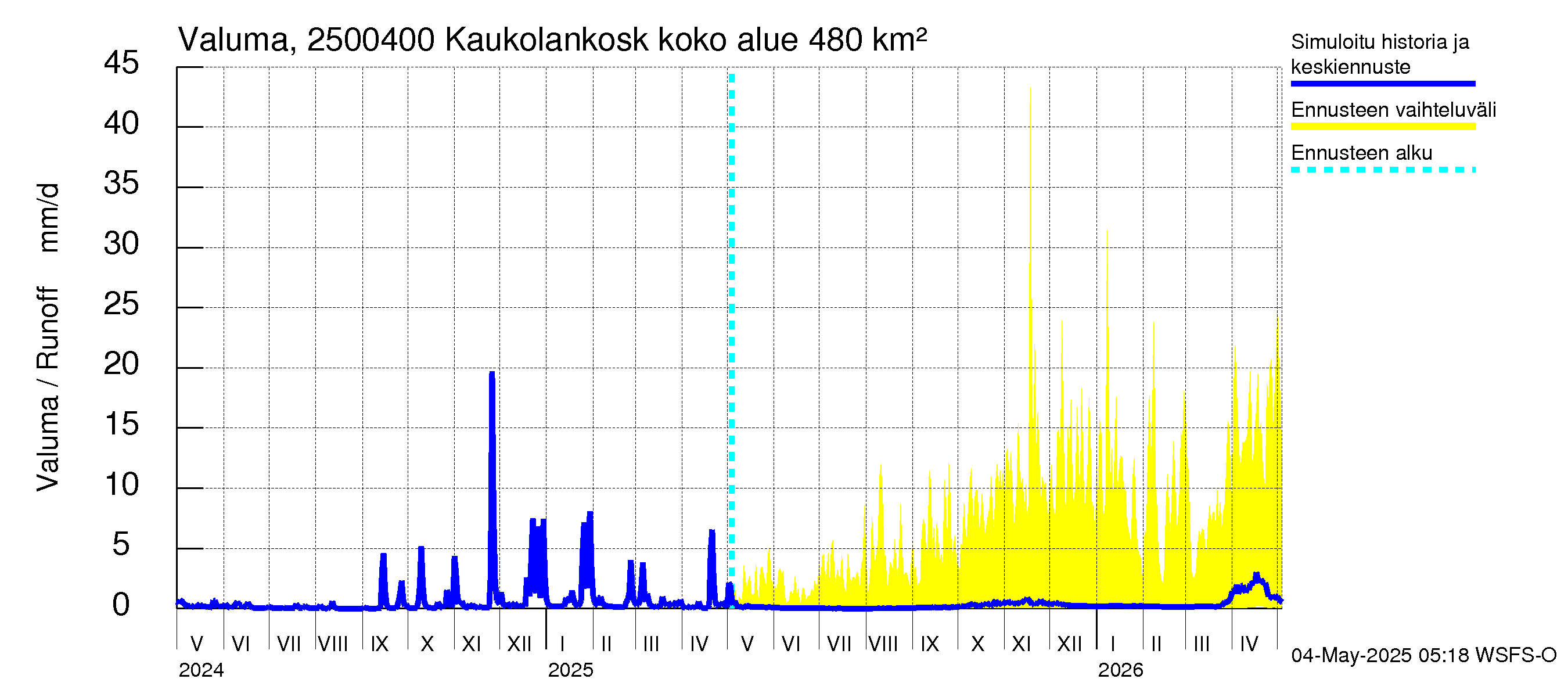 Uskelanjoen vesistöalue - Kaukolankoski: Valuma