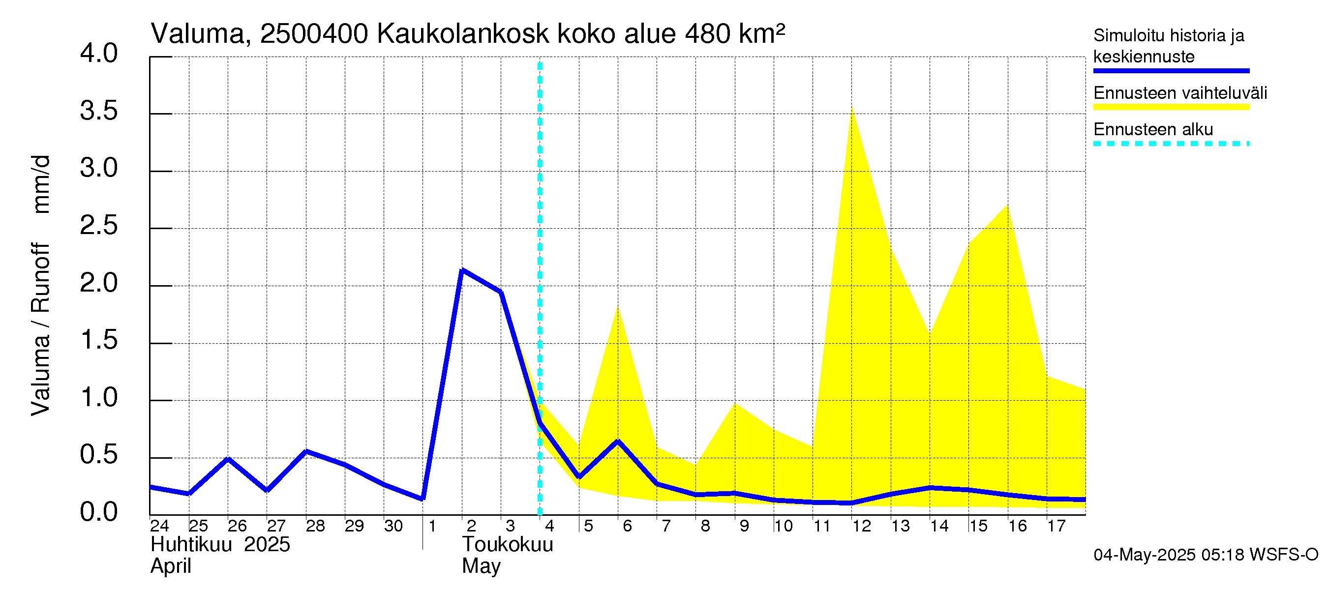 Uskelanjoen vesistöalue - Kaukolankoski: Valuma