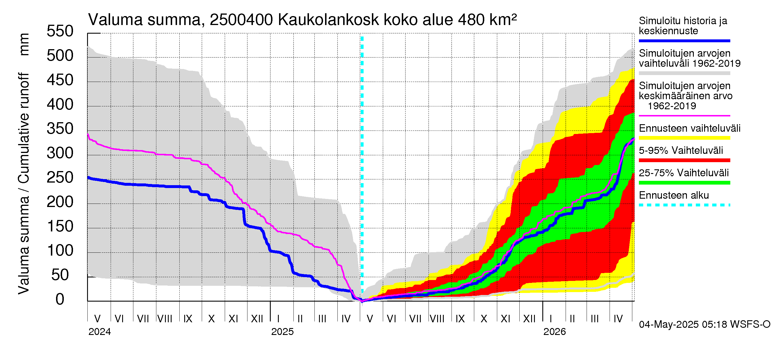 Uskelanjoen vesistöalue - Kaukolankoski: Valuma - summa