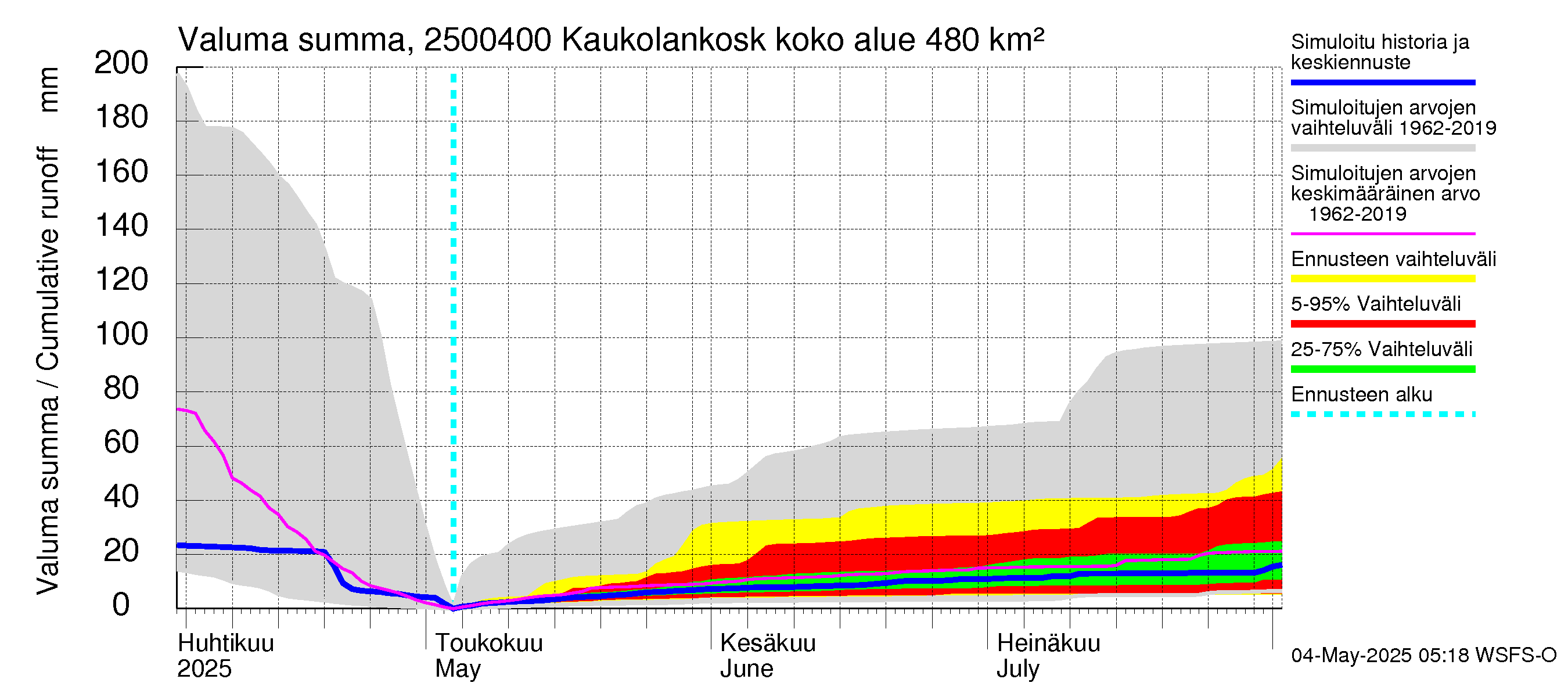 Uskelanjoen vesistöalue - Kaukolankoski: Valuma - summa