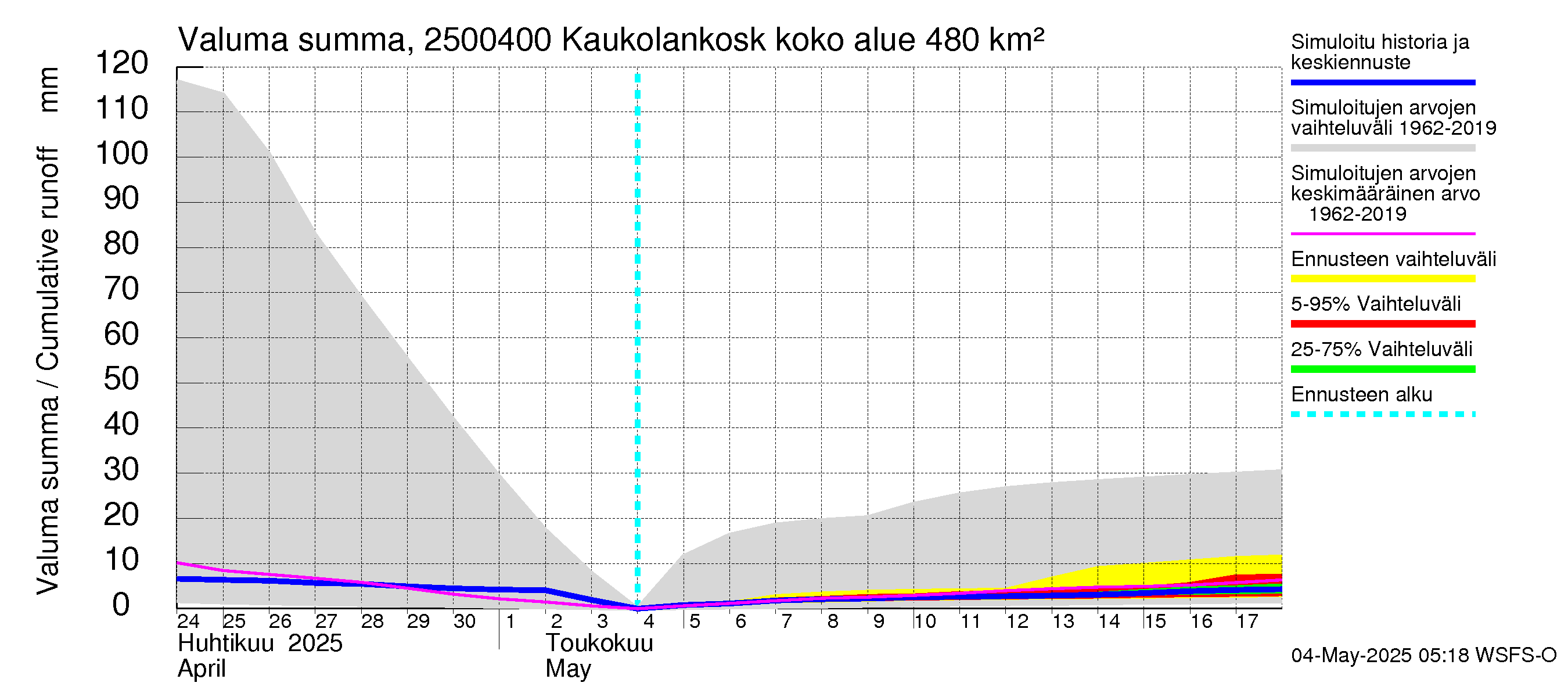 Uskelanjoen vesistöalue - Kaukolankoski: Valuma - summa