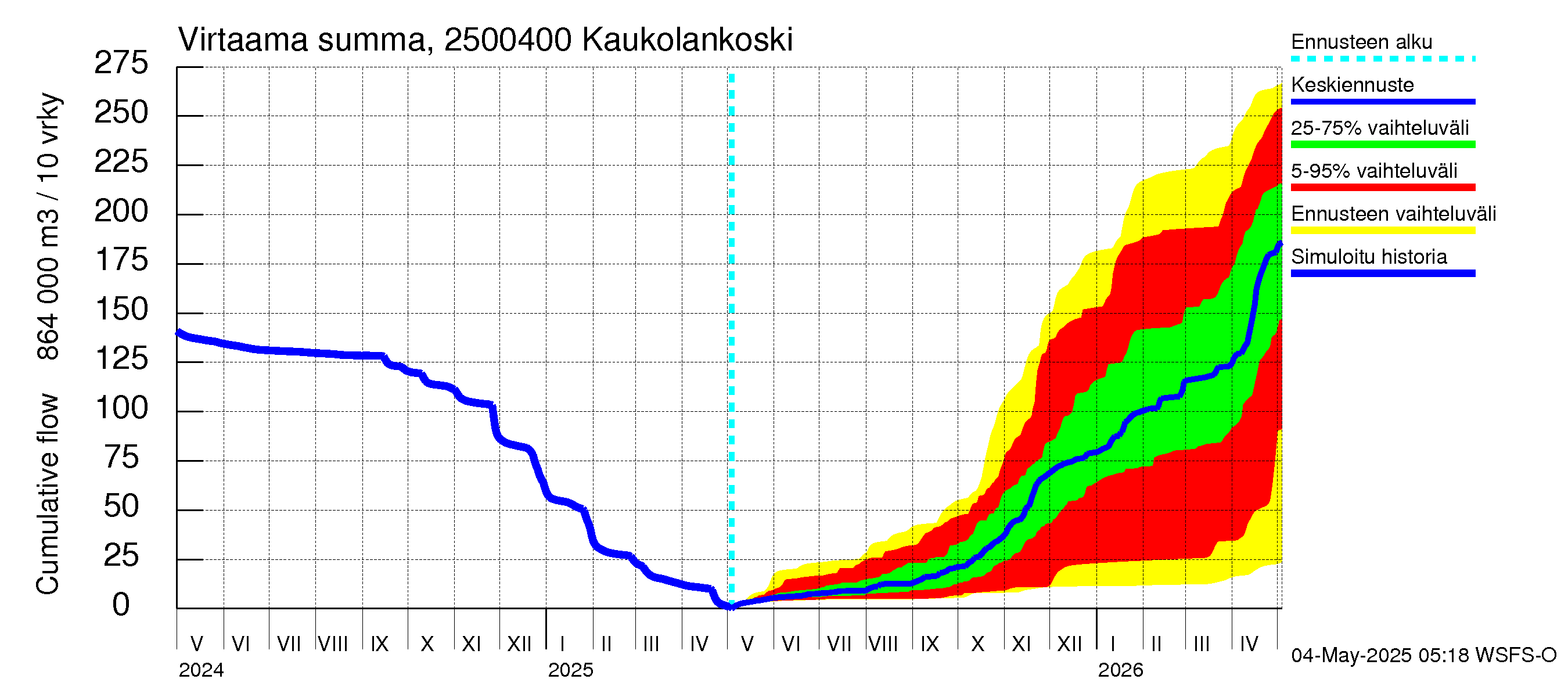 Uskelanjoen vesistöalue - Kaukolankoski: Virtaama / juoksutus - summa