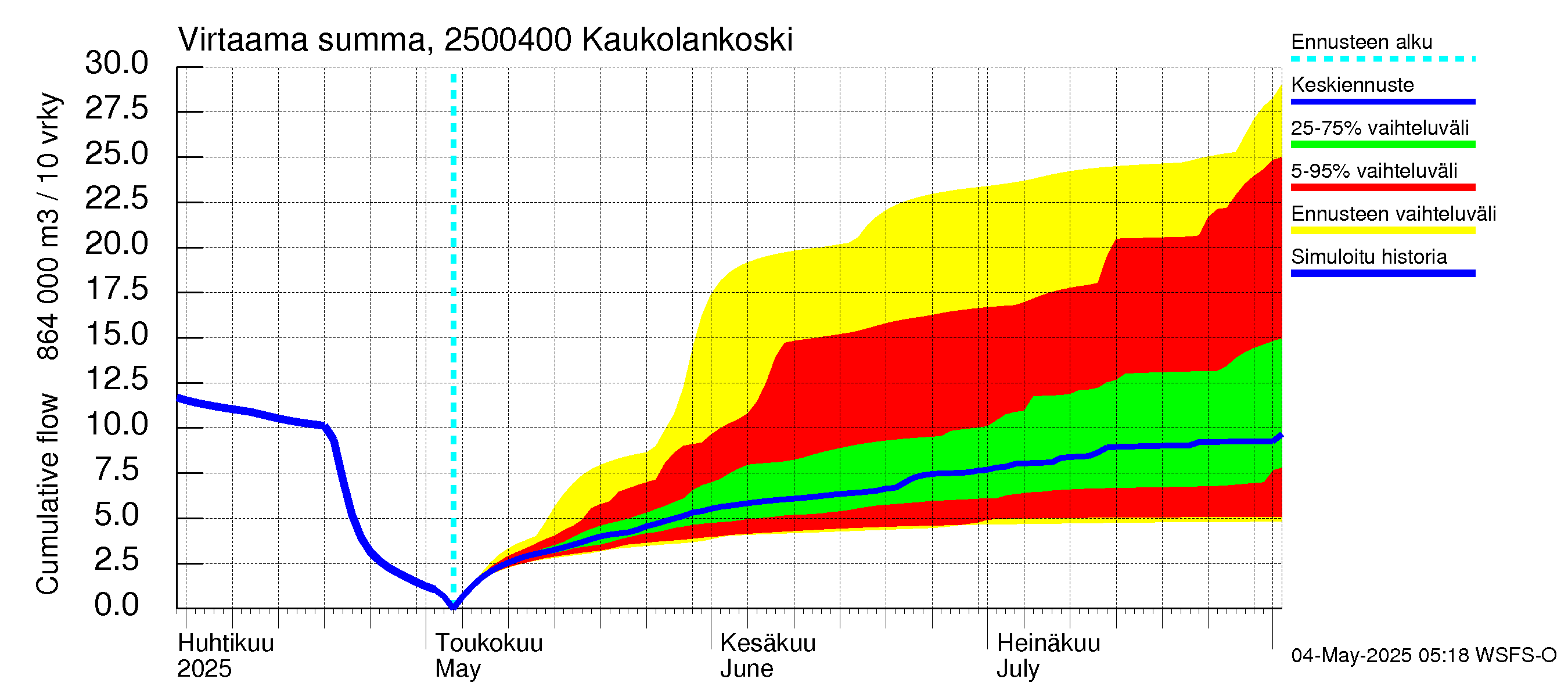 Uskelanjoen vesistöalue - Kaukolankoski: Virtaama / juoksutus - summa