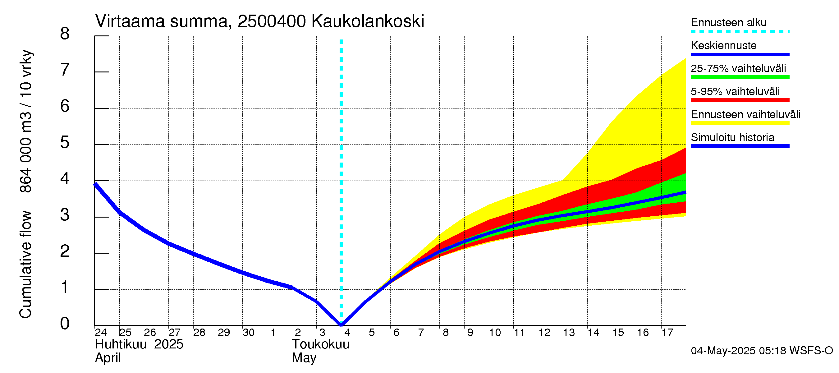 Uskelanjoen vesistöalue - Kaukolankoski: Virtaama / juoksutus - summa