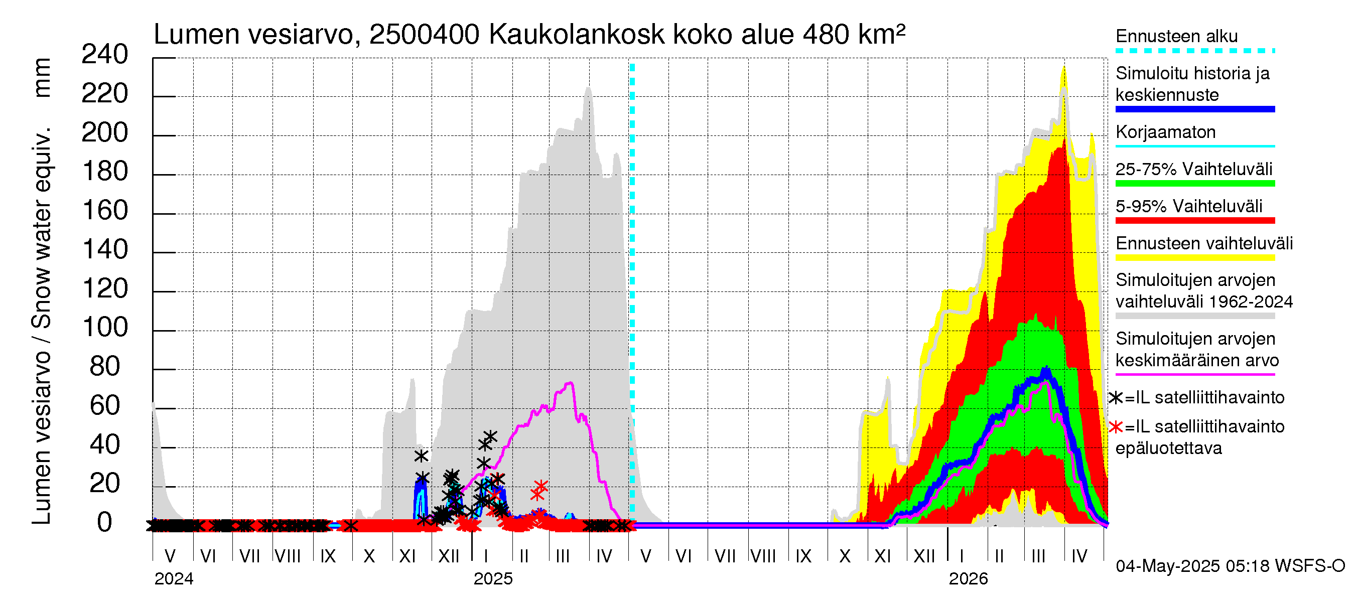 Uskelanjoen vesistöalue - Kaukolankoski: Lumen vesiarvo