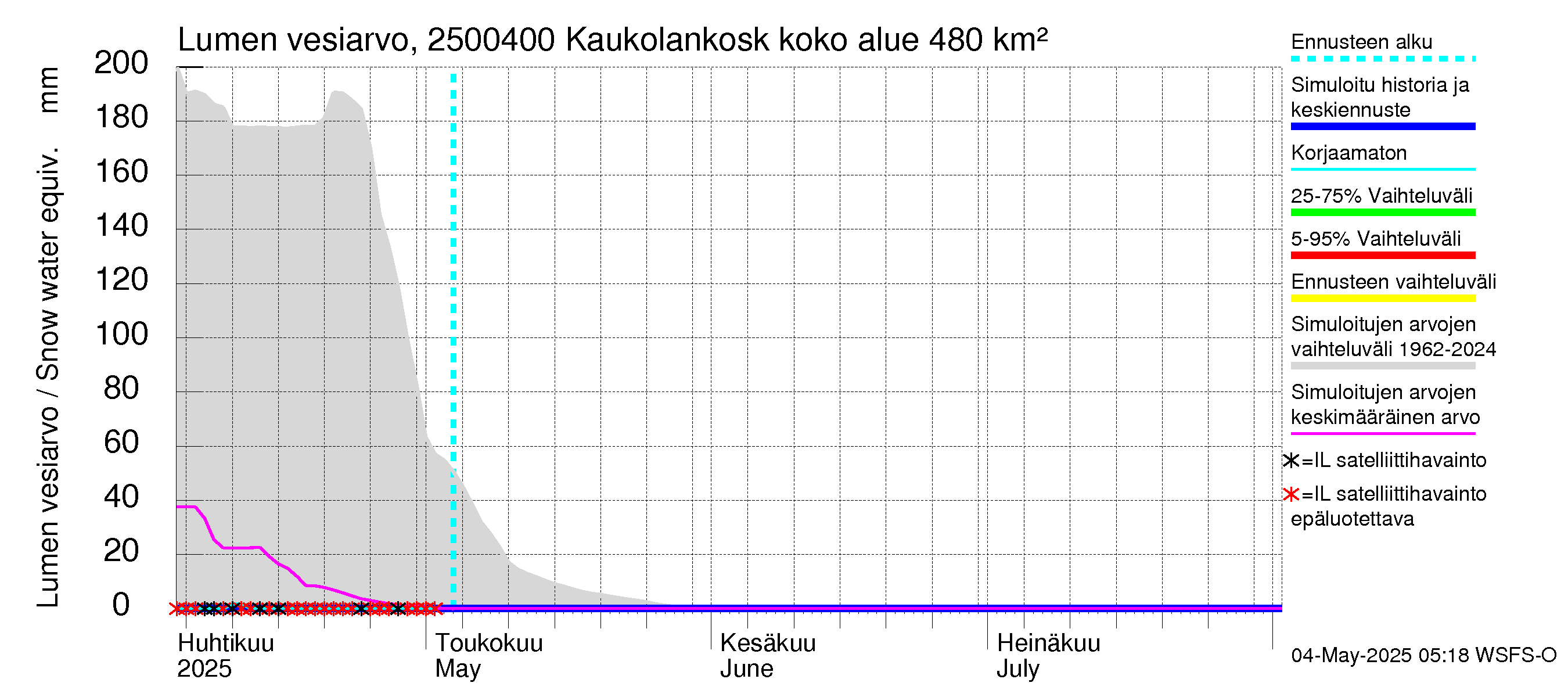 Uskelanjoen vesistöalue - Kaukolankoski: Lumen vesiarvo