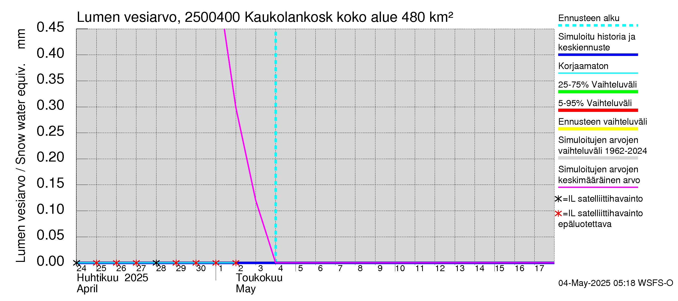 Uskelanjoen vesistöalue - Kaukolankoski: Lumen vesiarvo