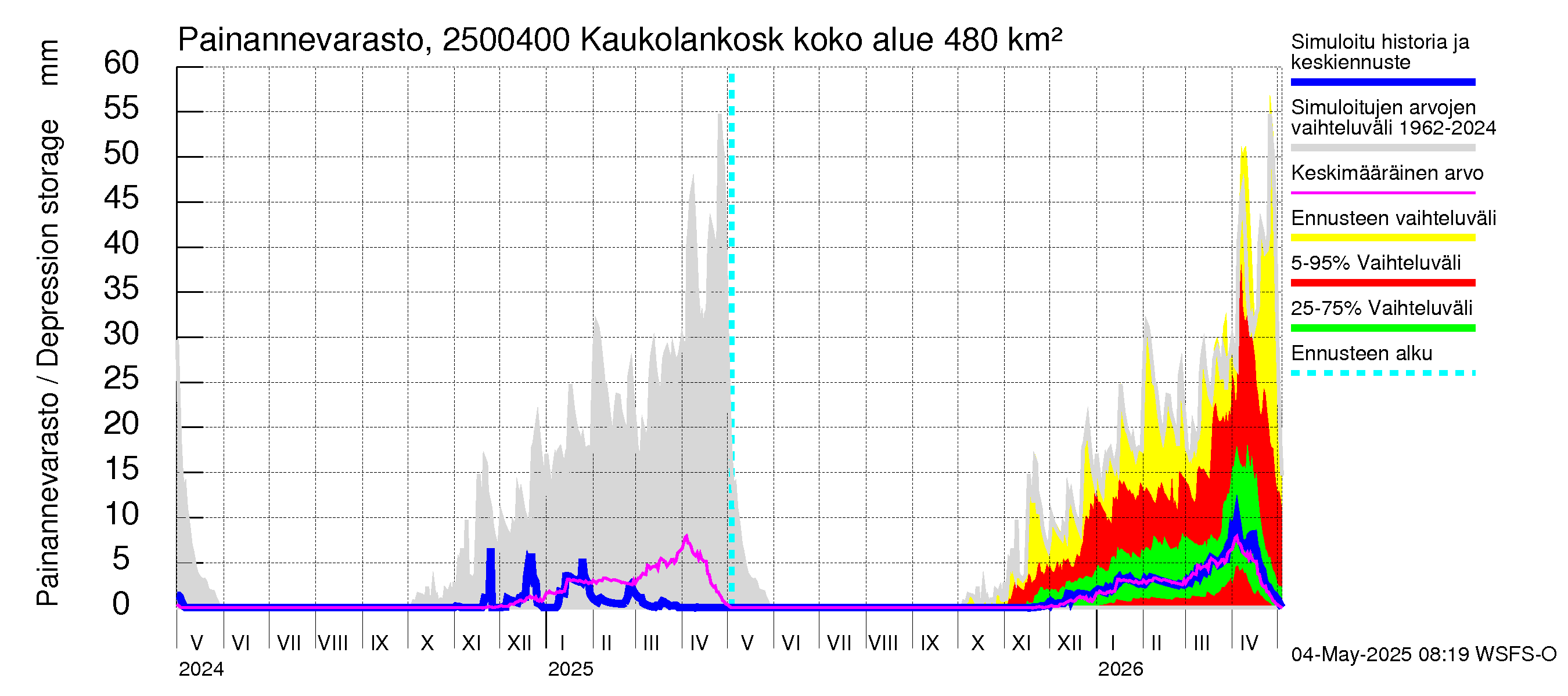 Uskelanjoen vesistöalue - Kaukolankoski: Painannevarasto