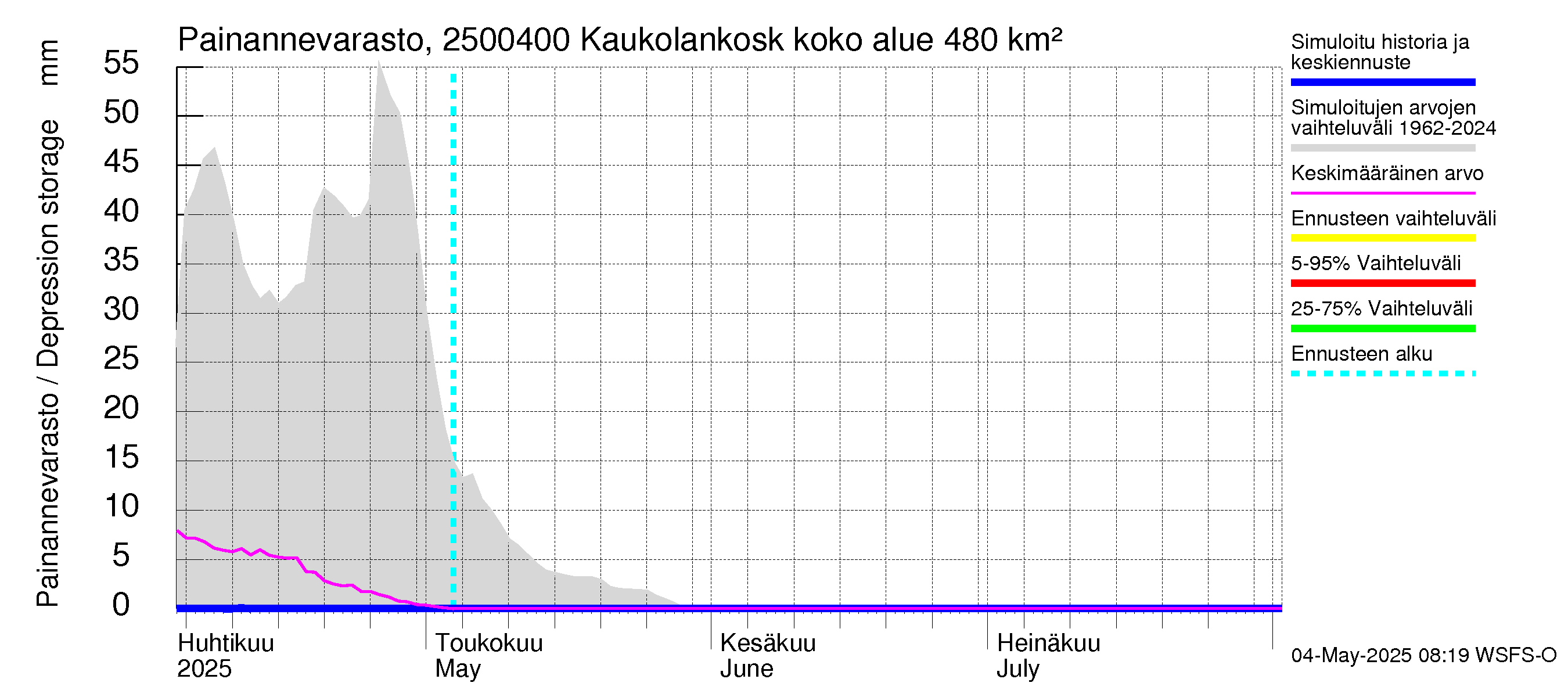 Uskelanjoen vesistöalue - Kaukolankoski: Painannevarasto