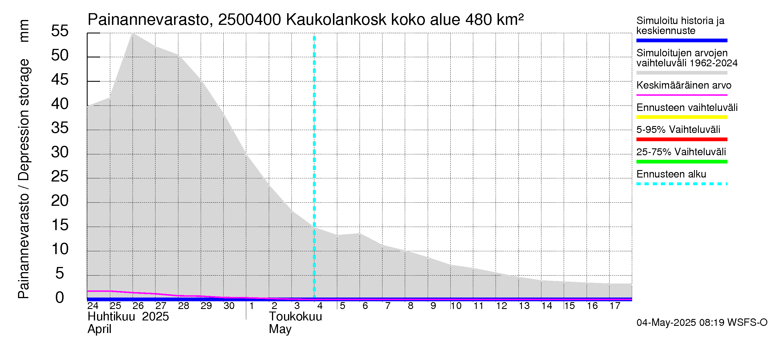 Uskelanjoen vesistöalue - Kaukolankoski: Painannevarasto
