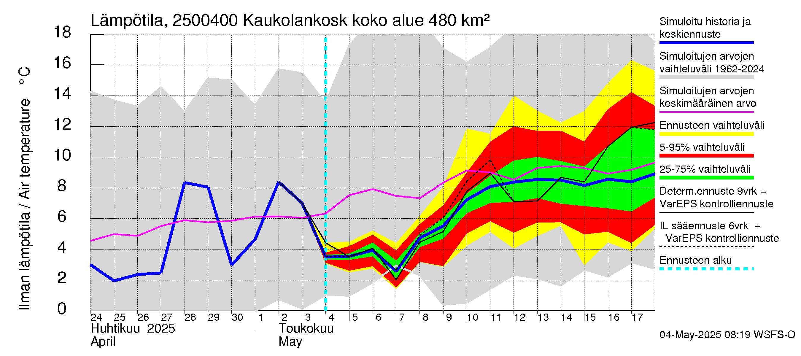 Uskelanjoen vesistöalue - Kaukolankoski: Ilman lämpötila