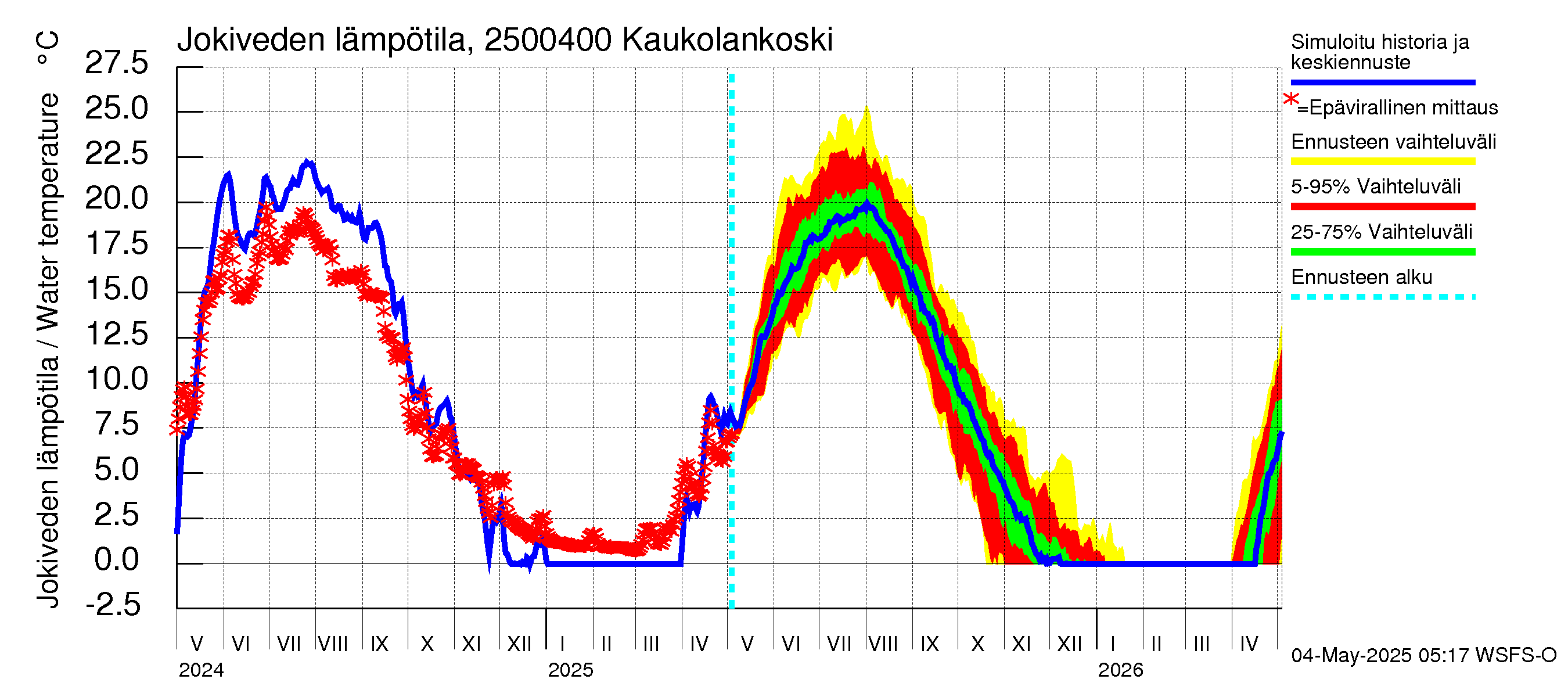 Uskelanjoen vesistöalue - Kaukolankoski: Jokiveden lämpötila