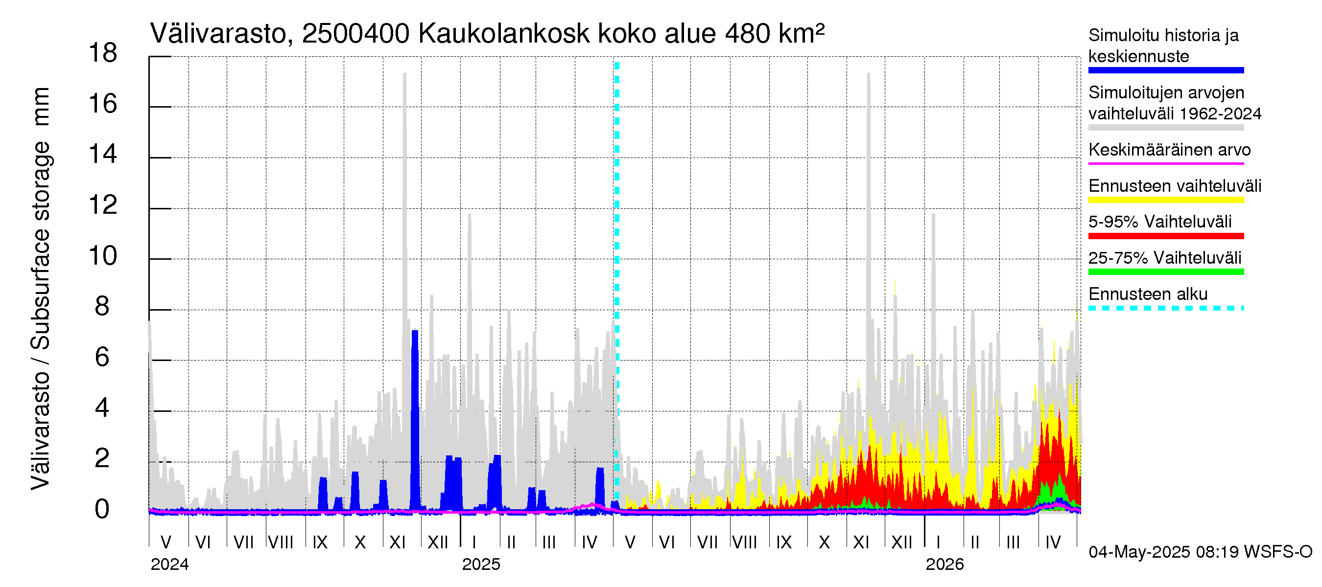 Uskelanjoen vesistöalue - Kaukolankoski: Välivarasto