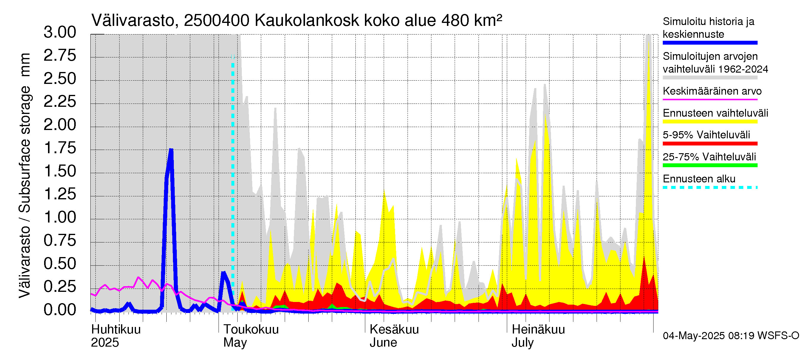 Uskelanjoen vesistöalue - Kaukolankoski: Välivarasto